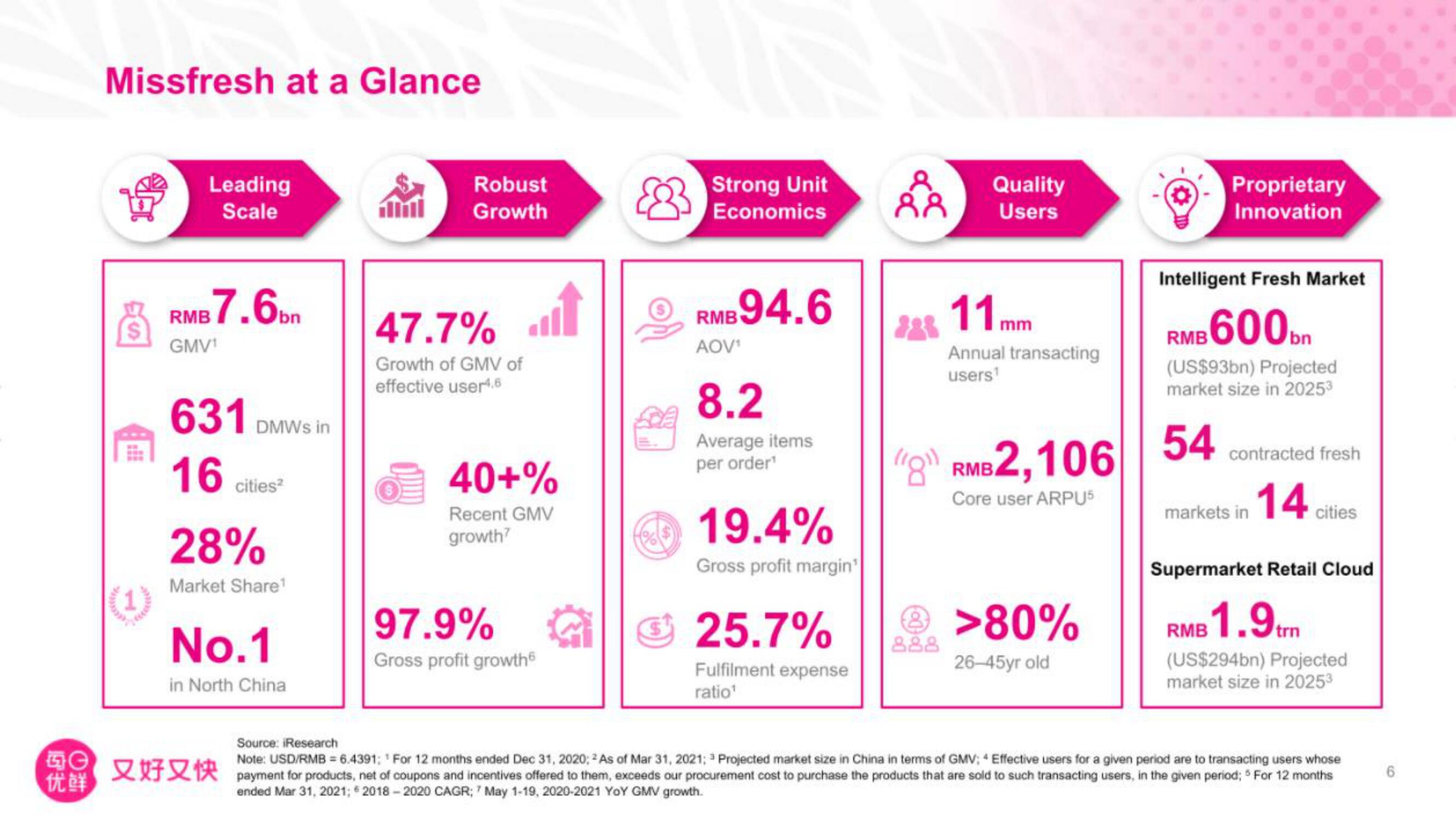 Missfresh IPO Presentation Deck slide image #7