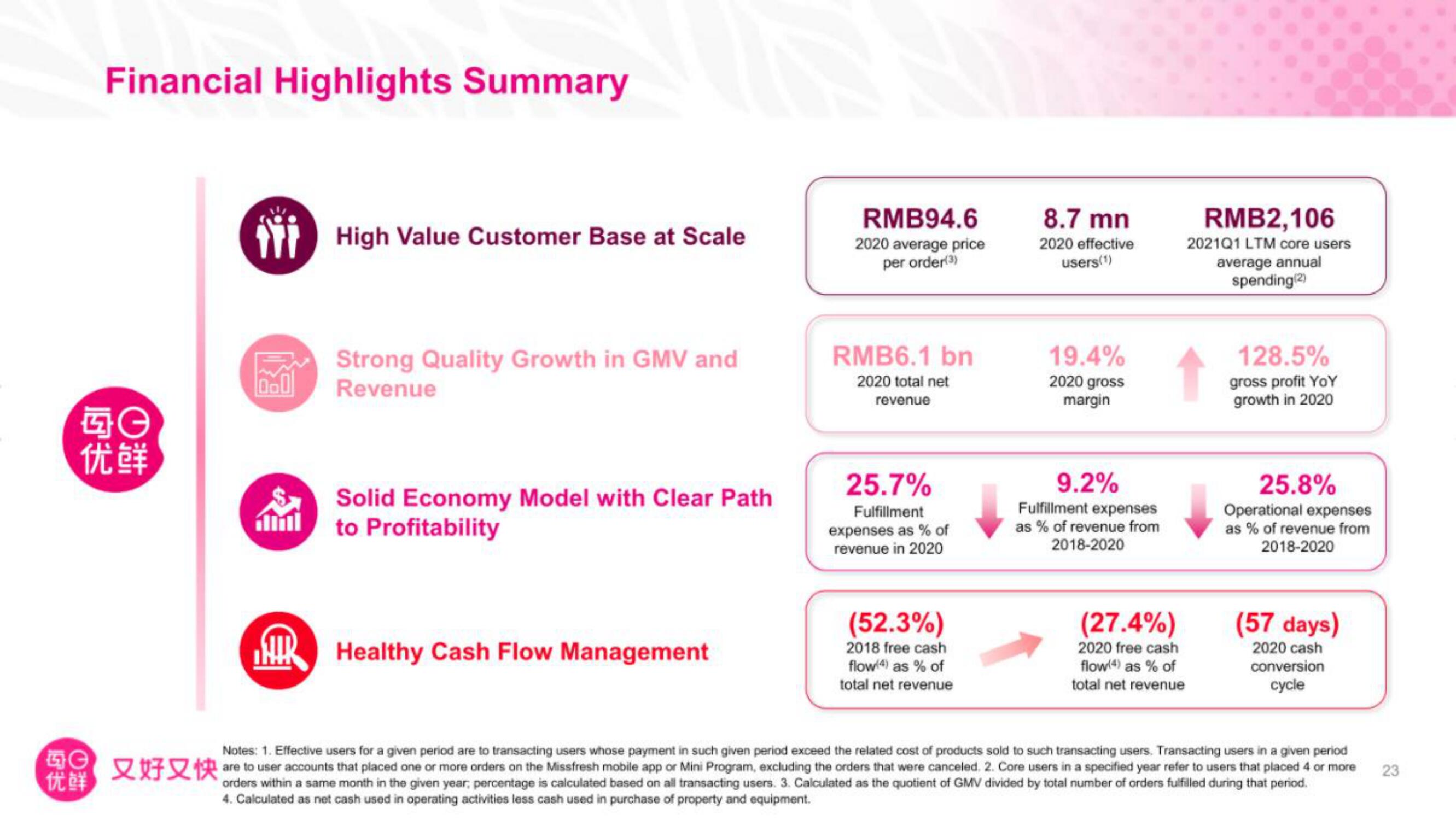 Missfresh IPO Presentation Deck slide image #24