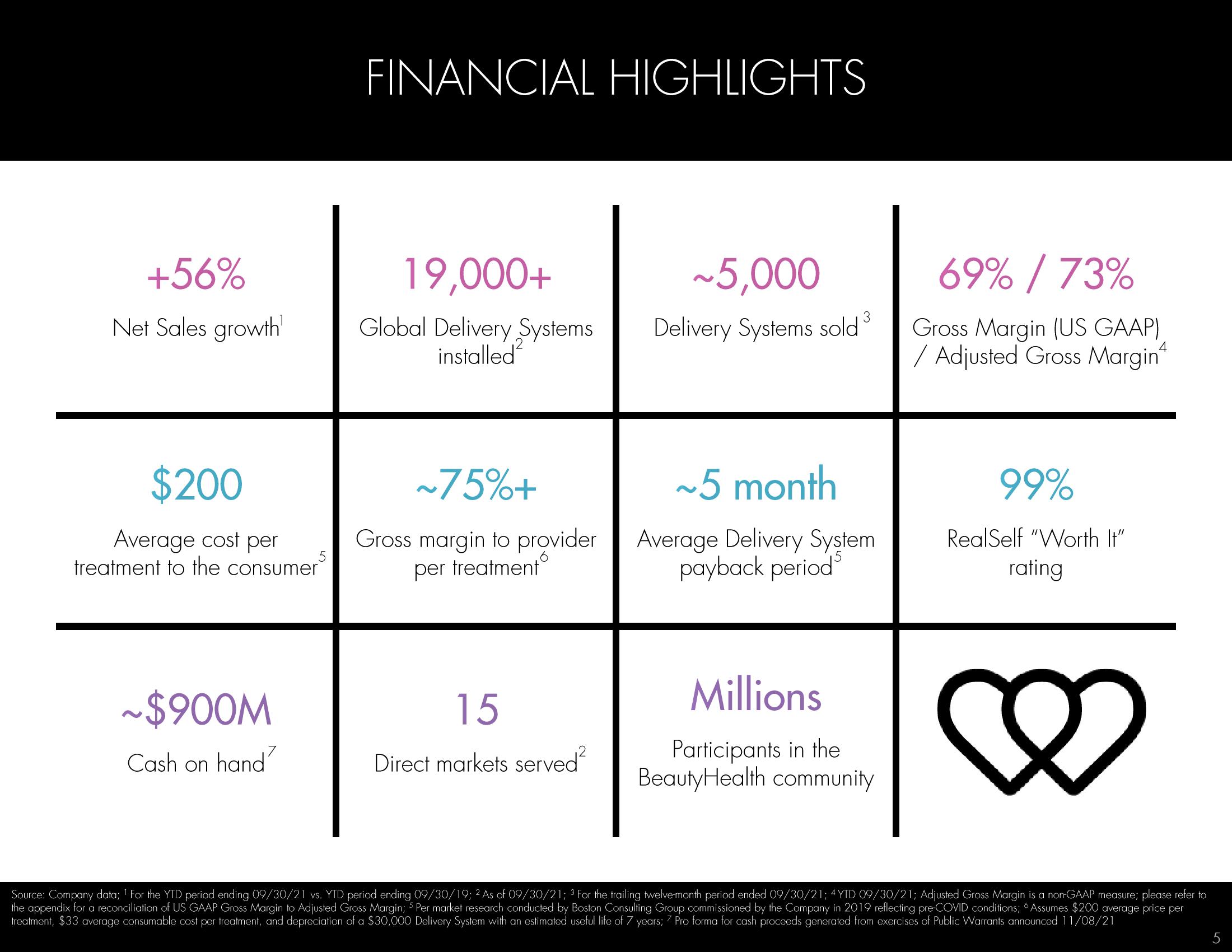 Hydrafacial Investor Conference Presentation Deck slide image #5