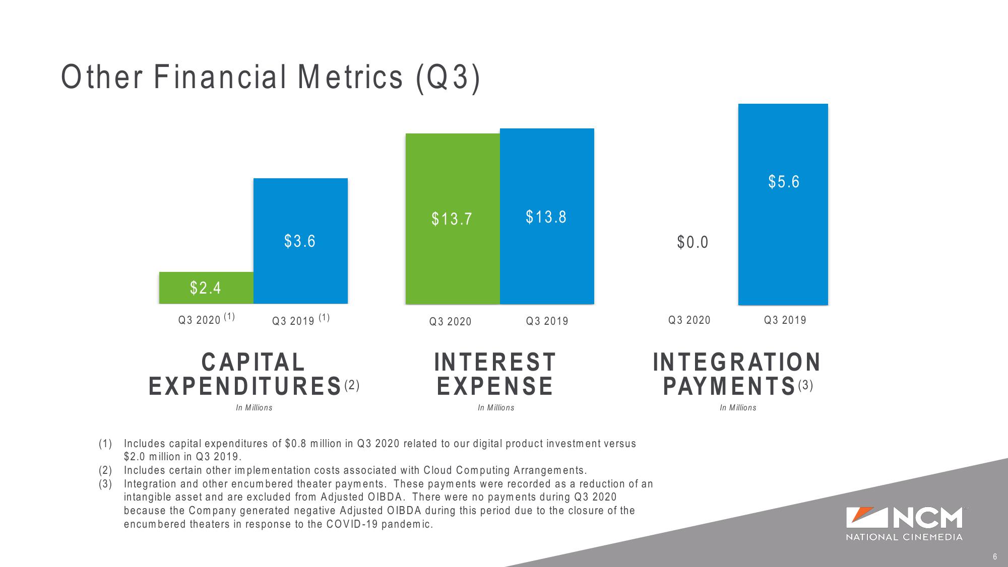 Q3 ‘20 Earnings Supplemental Presentation Liquidity and COVID-19 Update slide image #6