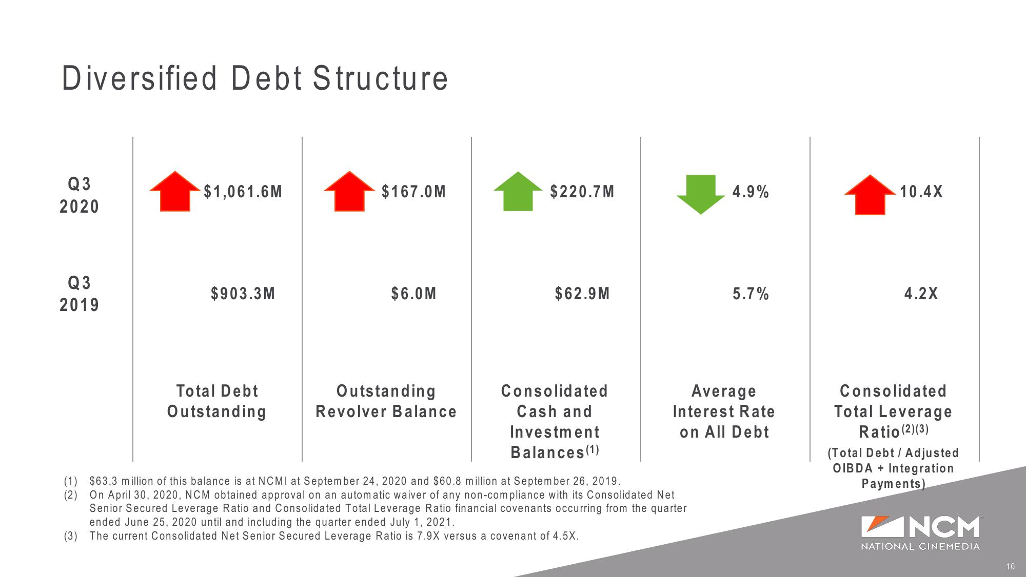 Q3 ‘20 Earnings Supplemental Presentation Liquidity and COVID-19 Update slide image #10