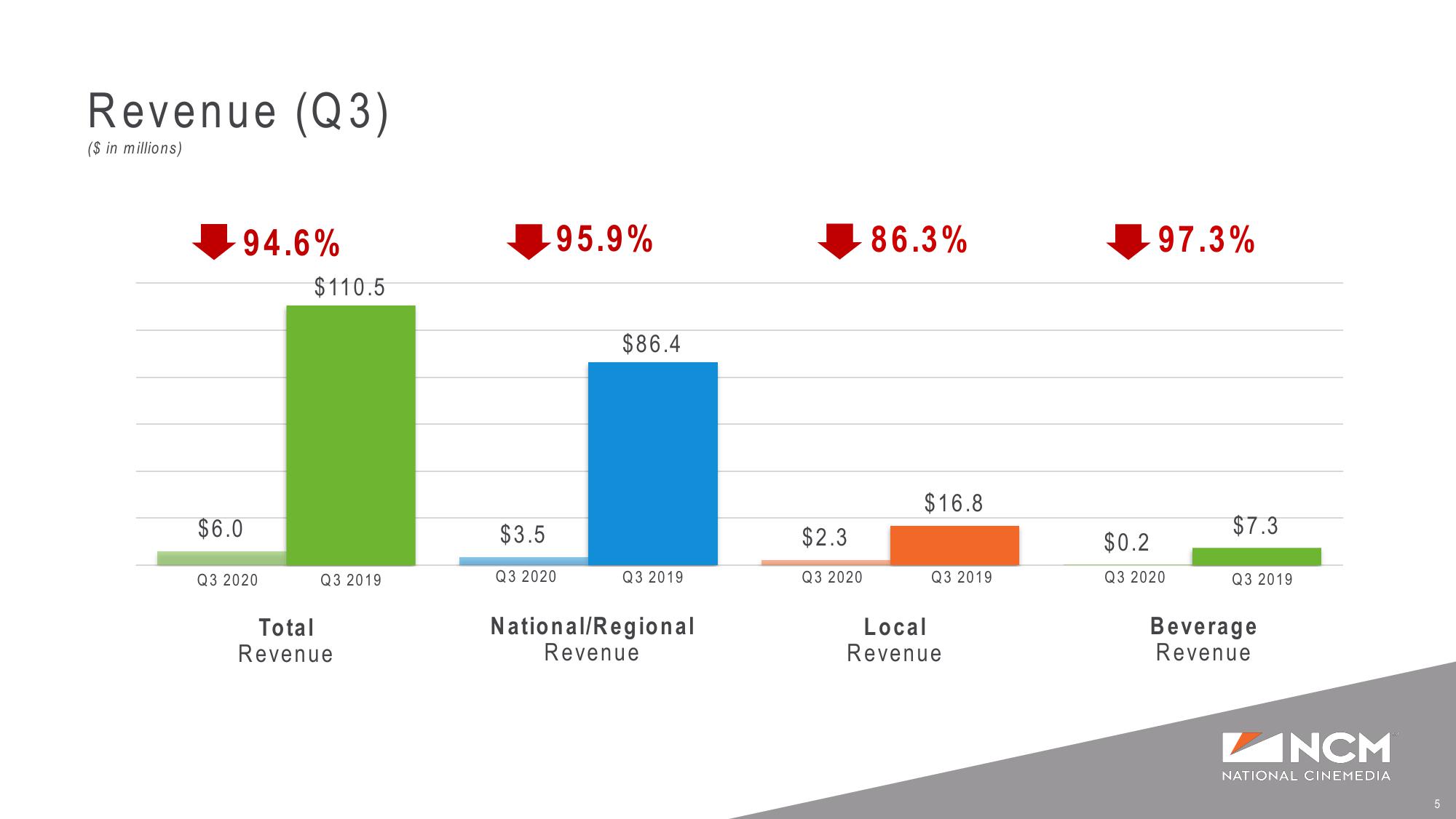 Q3 ‘20 Earnings Supplemental Presentation Liquidity and COVID-19 Update slide image #5