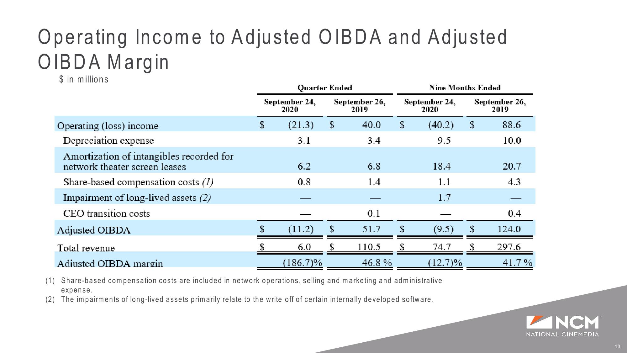 Q3 ‘20 Earnings Supplemental Presentation Liquidity and COVID-19 Update slide image #13