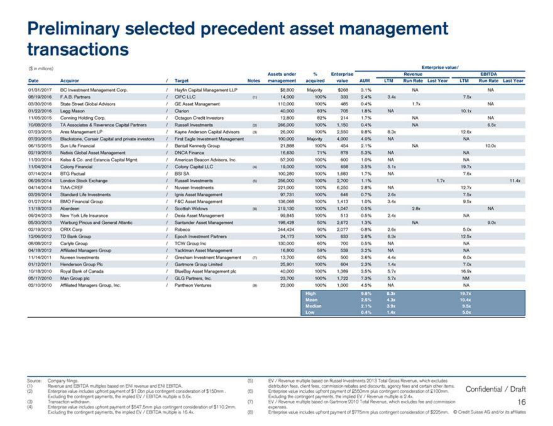 Credit Suisse Investment Banking Pitch Book slide image #17