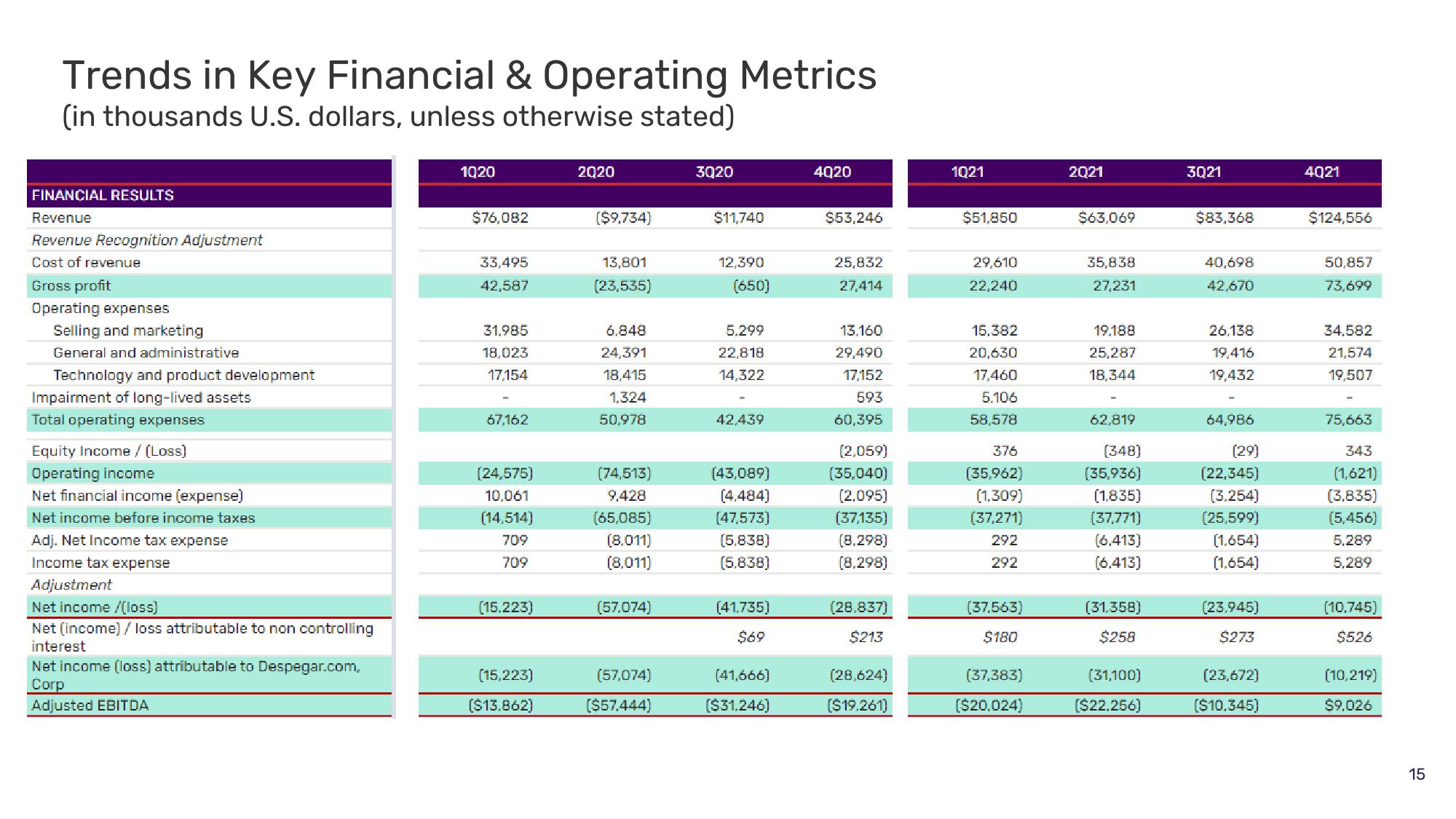 Despegar Results Presentation Deck slide image