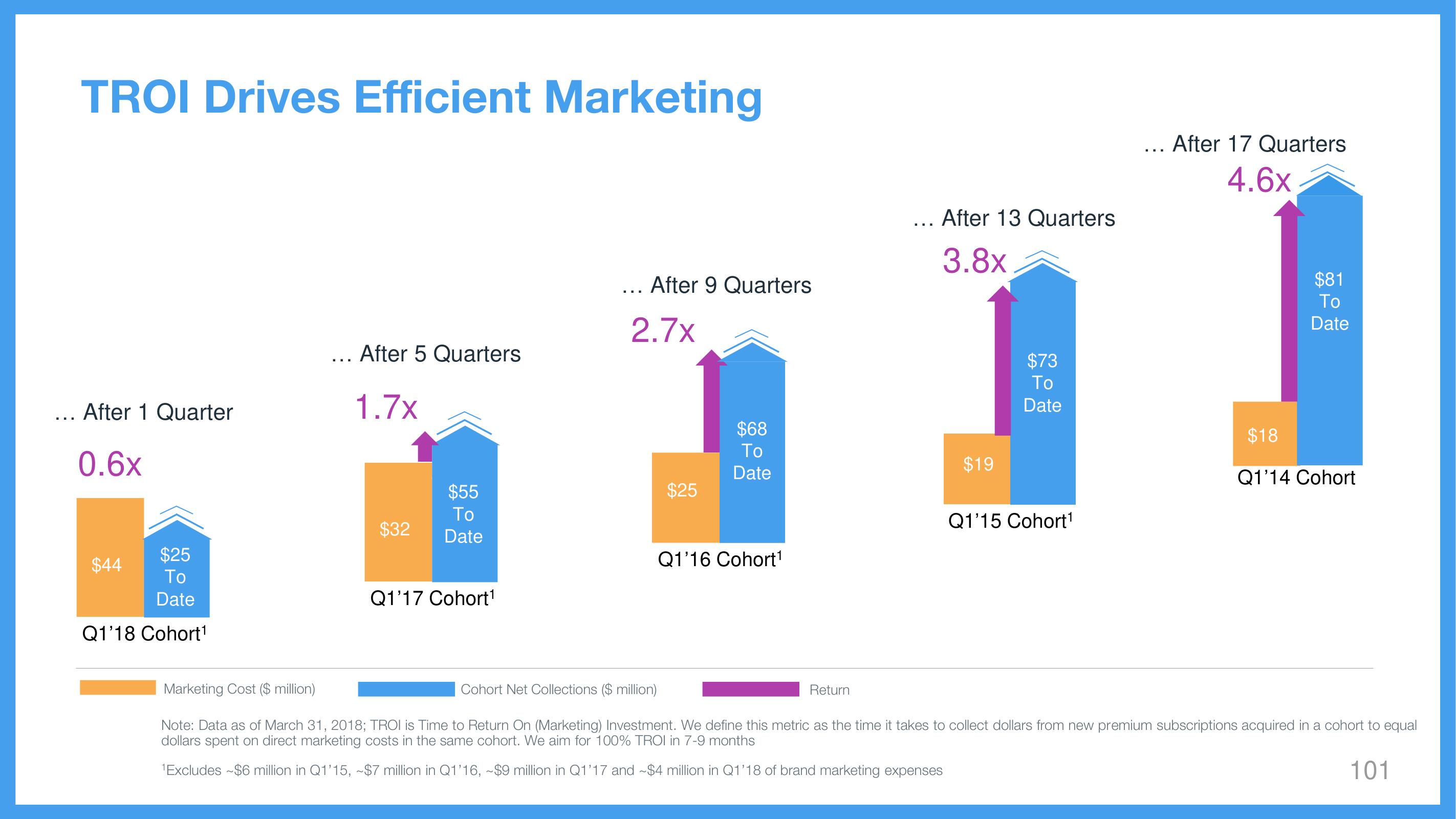 Wix Investor Day Presentation Deck slide image #101