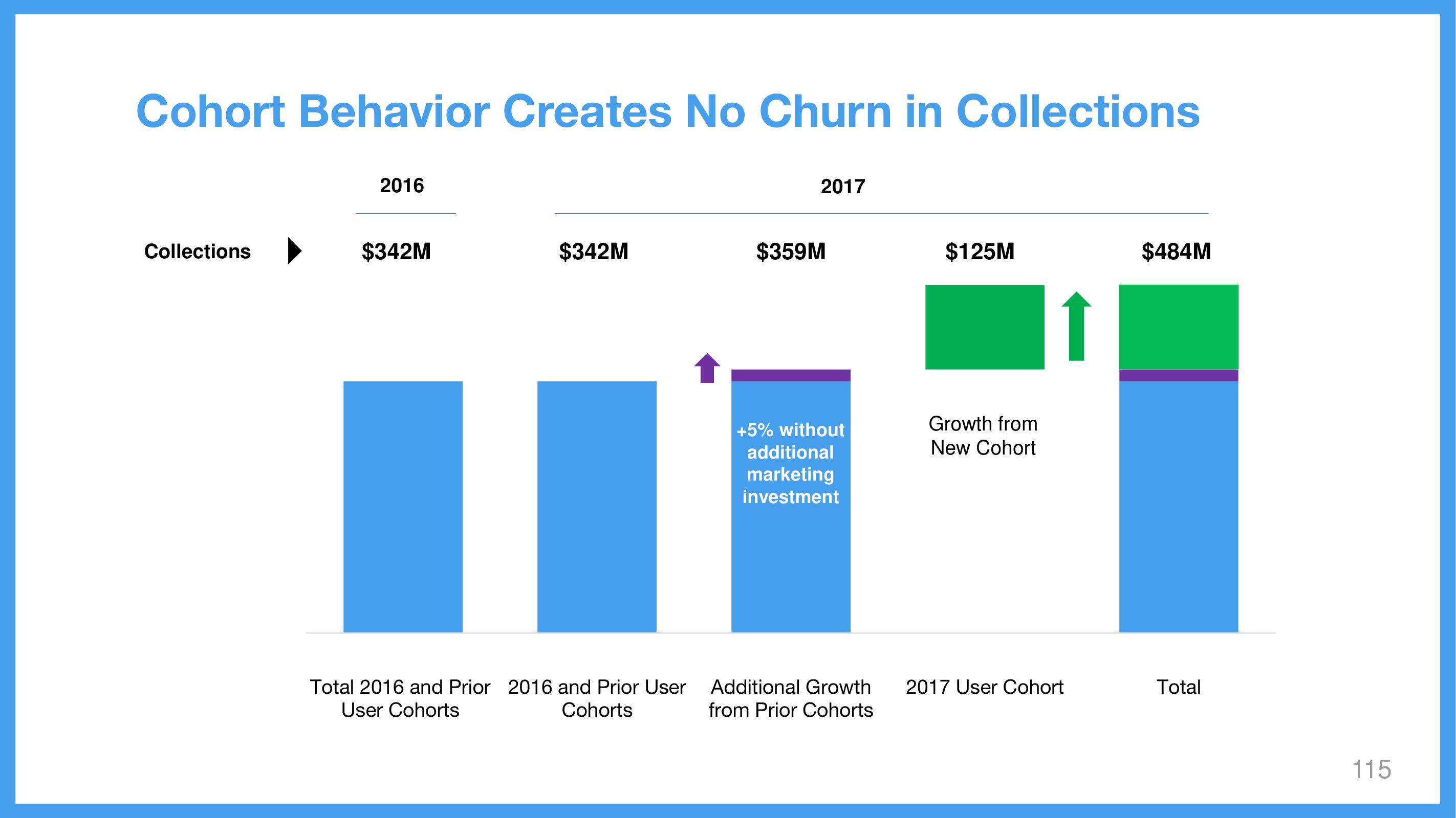 Wix Investor Day Presentation Deck slide image #115