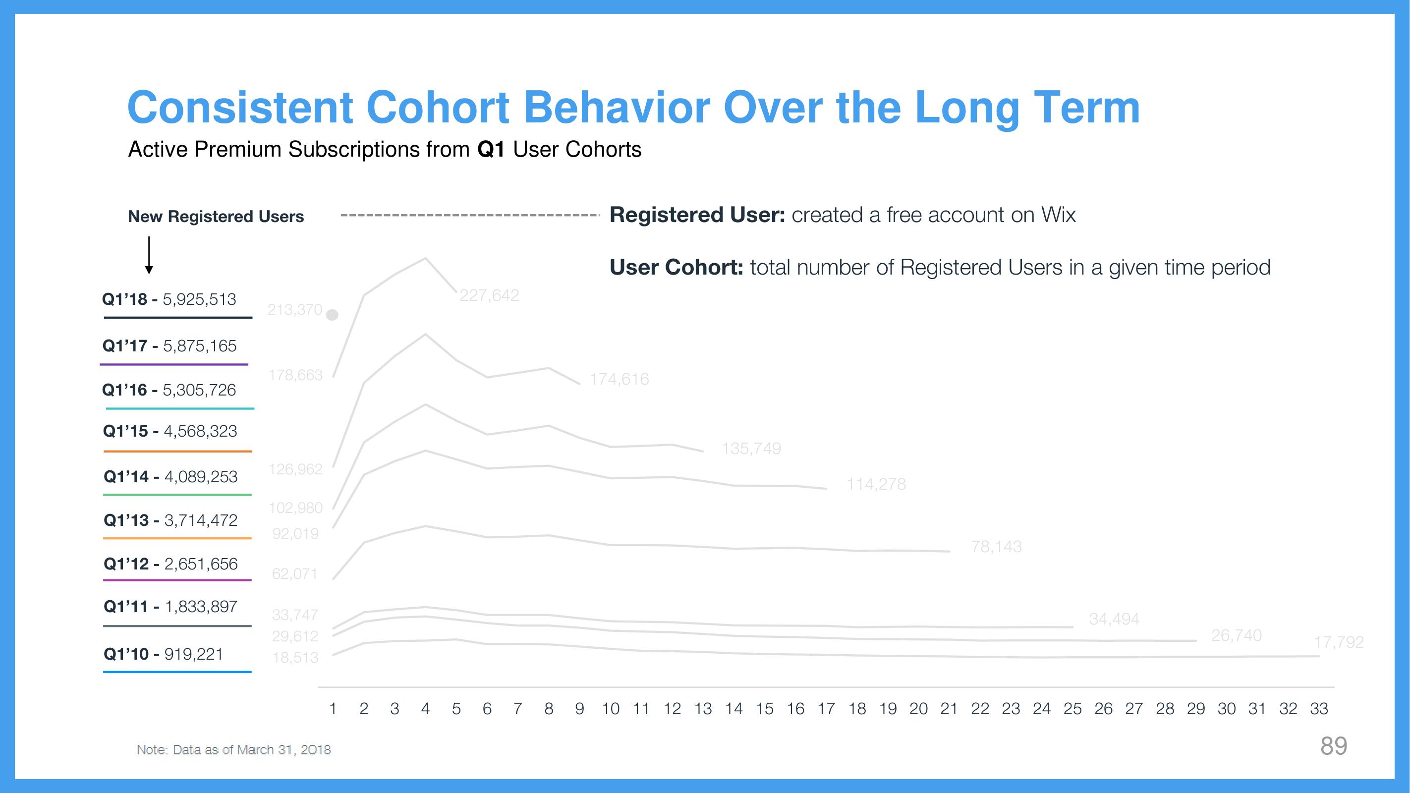 Wix Investor Day Presentation Deck slide image #89