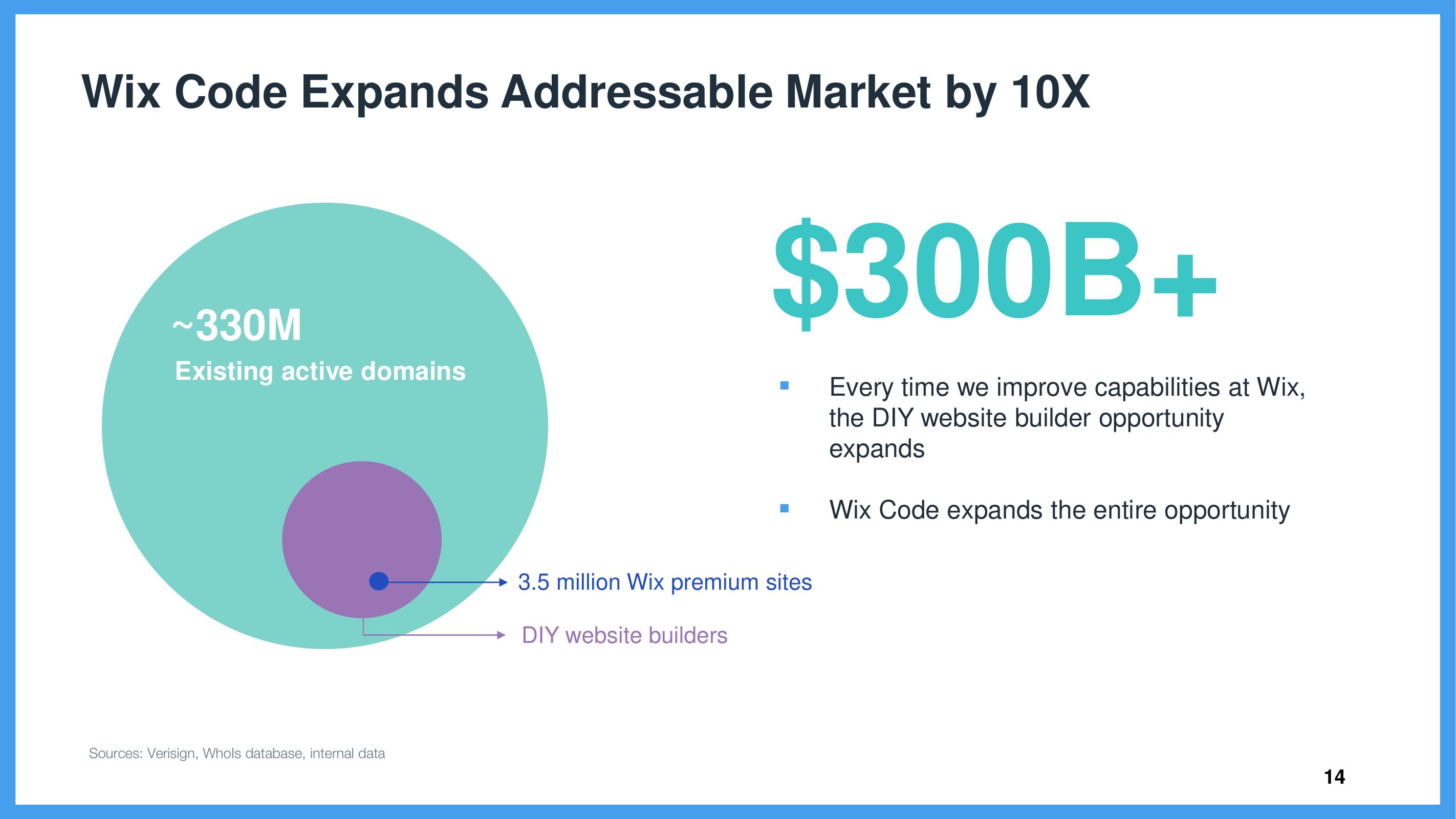 Wix Investor Day Presentation Deck slide image #14