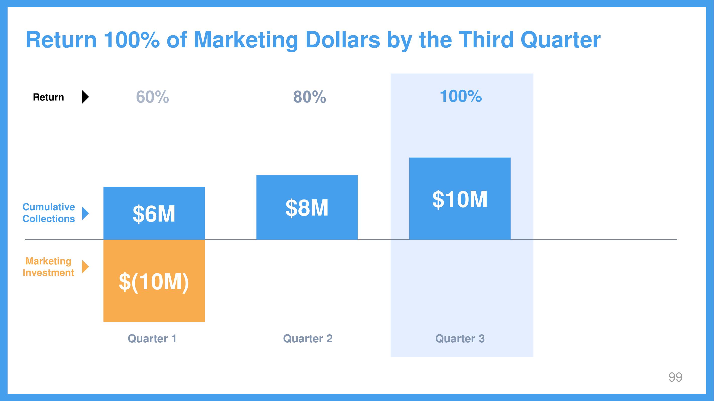 Wix Investor Day Presentation Deck slide image #99