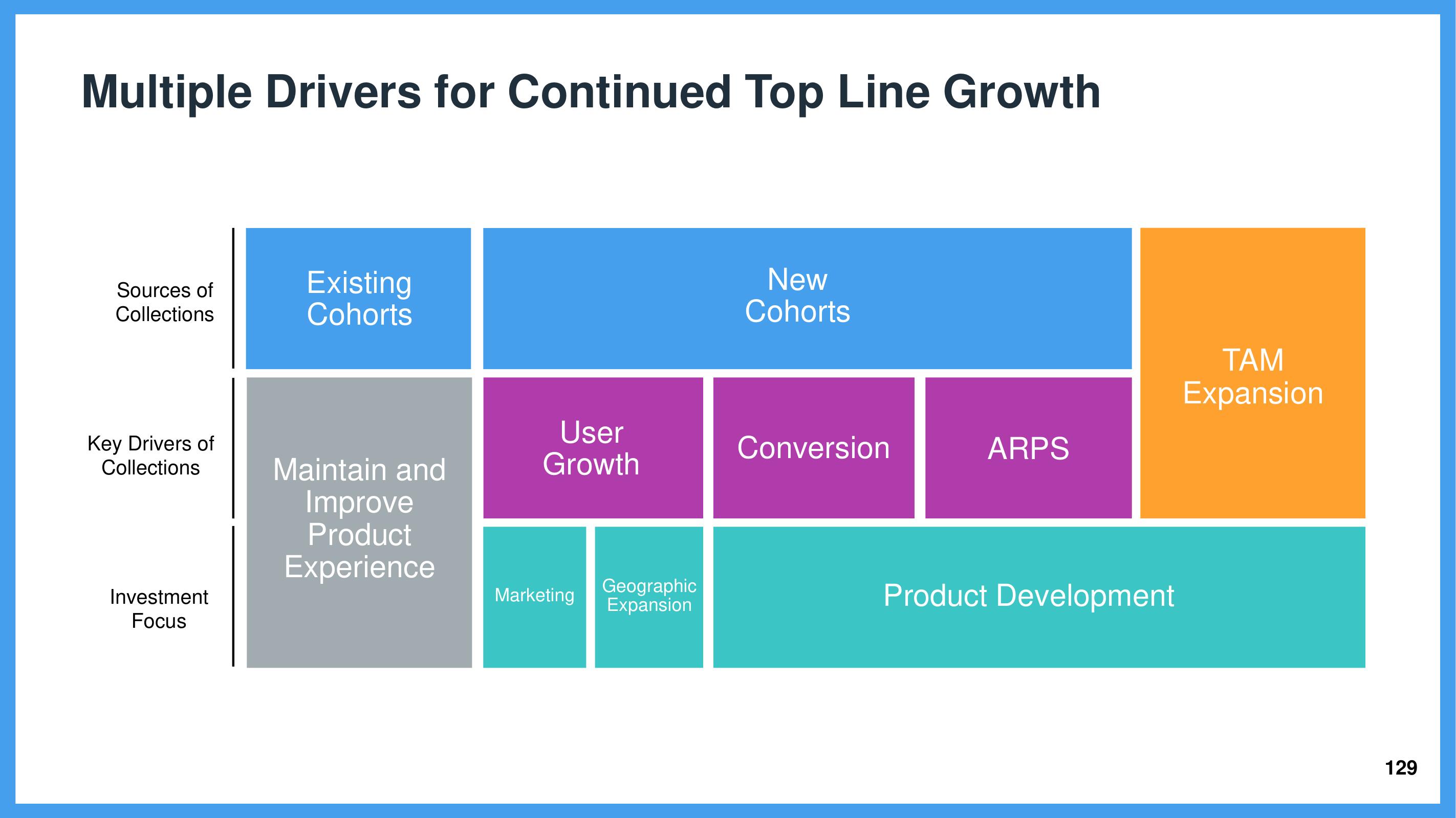 Wix Investor Day Presentation Deck slide image #129