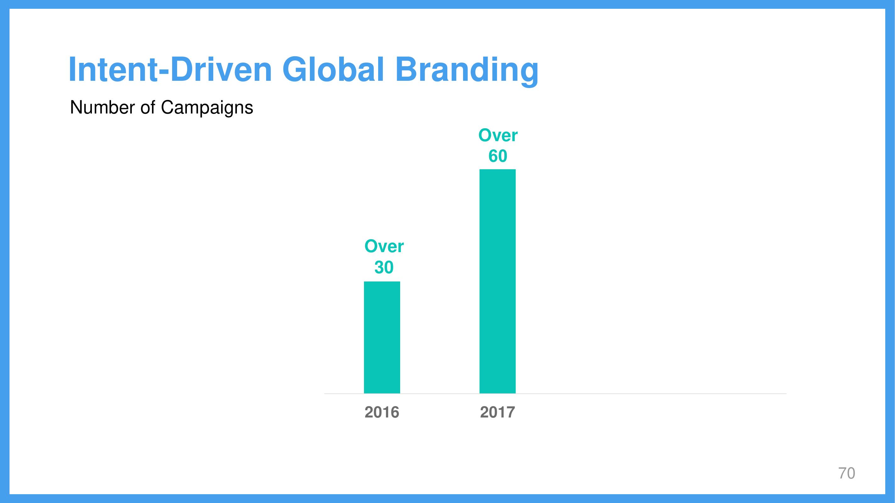 Wix Investor Day Presentation Deck slide image #70