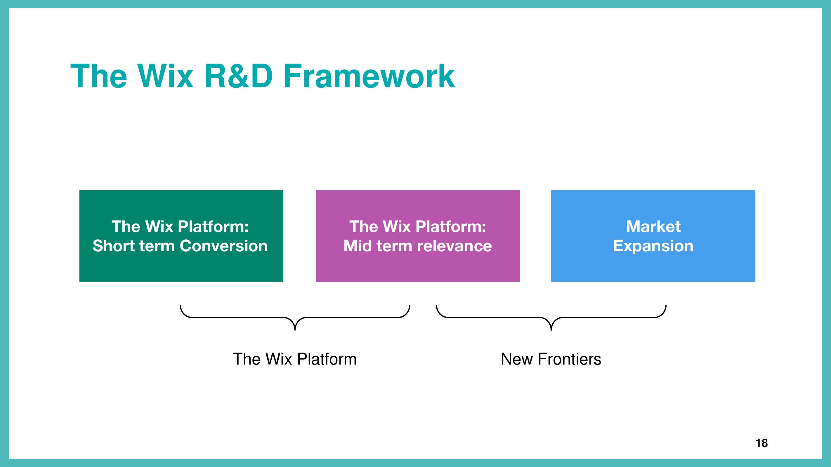 Wix Investor Day Presentation Deck slide image #18