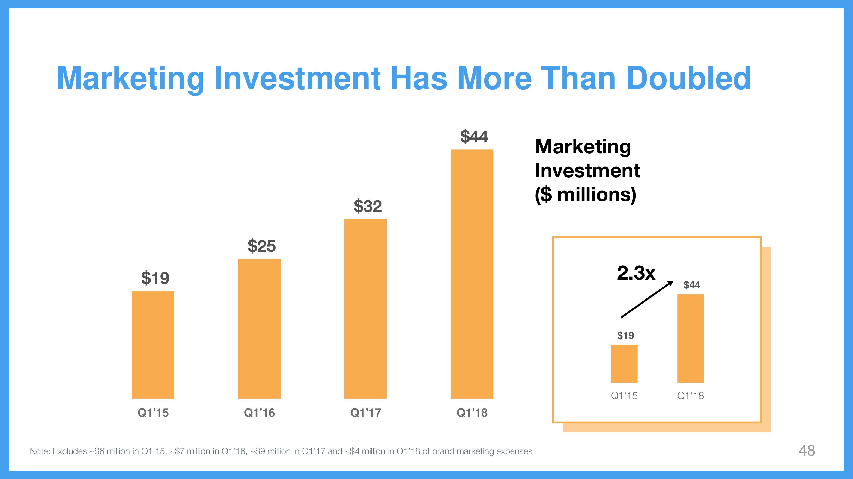 Wix Investor Day Presentation Deck slide image #48