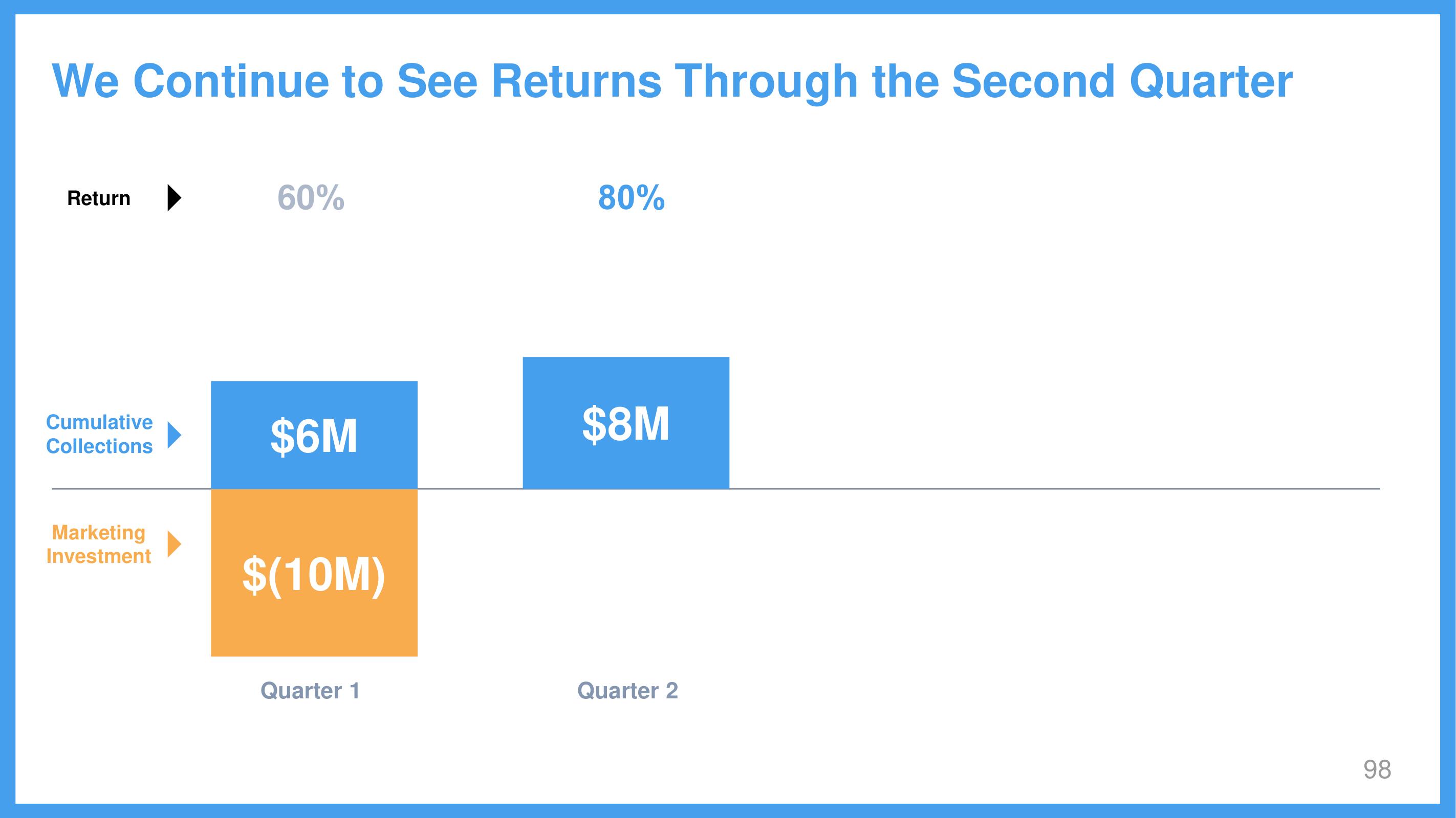 Wix Investor Day Presentation Deck slide image #98