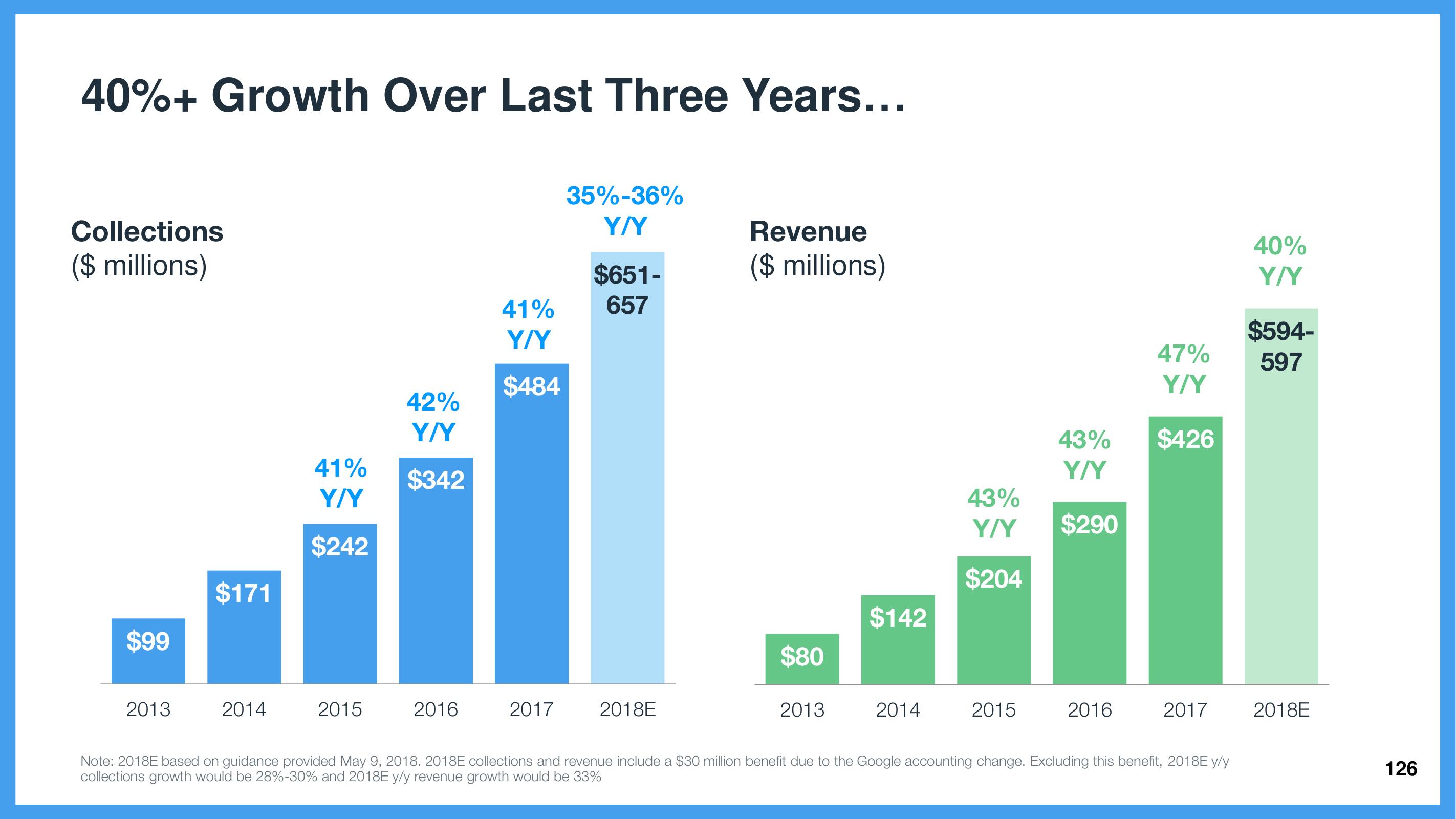 Wix Investor Day Presentation Deck slide image #126