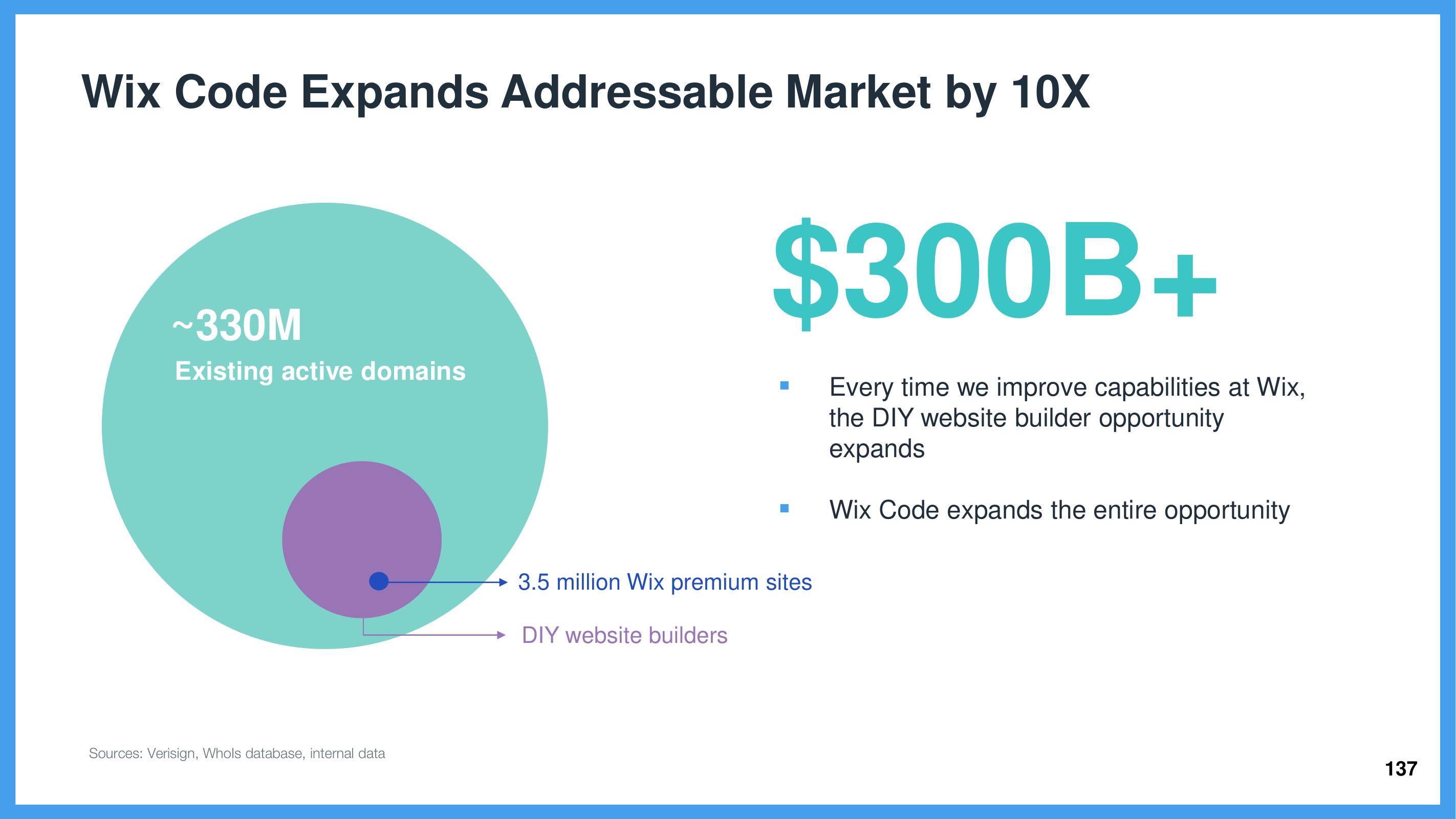 Wix Investor Day Presentation Deck slide image #137