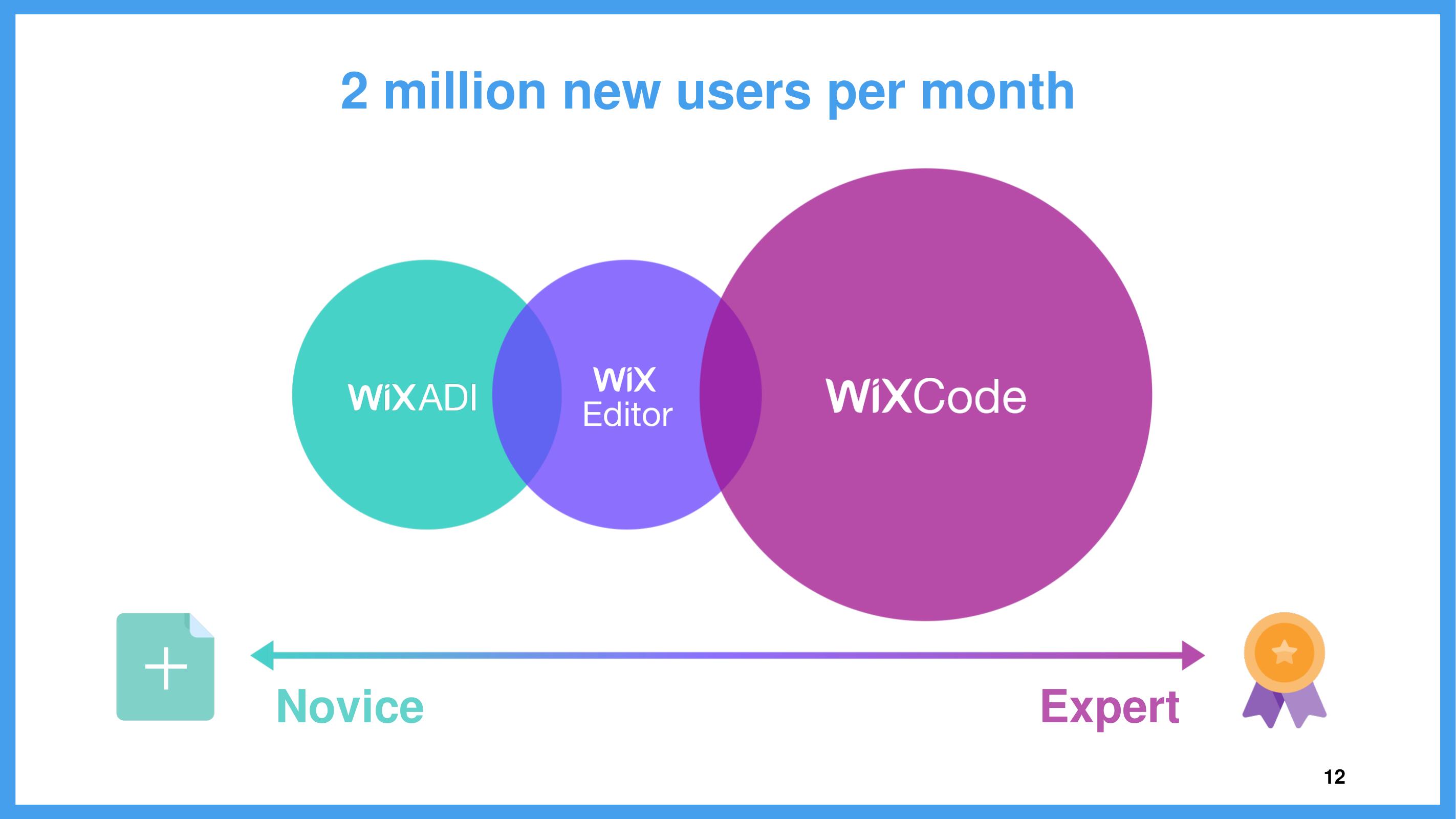 Wix Investor Day Presentation Deck slide image #12