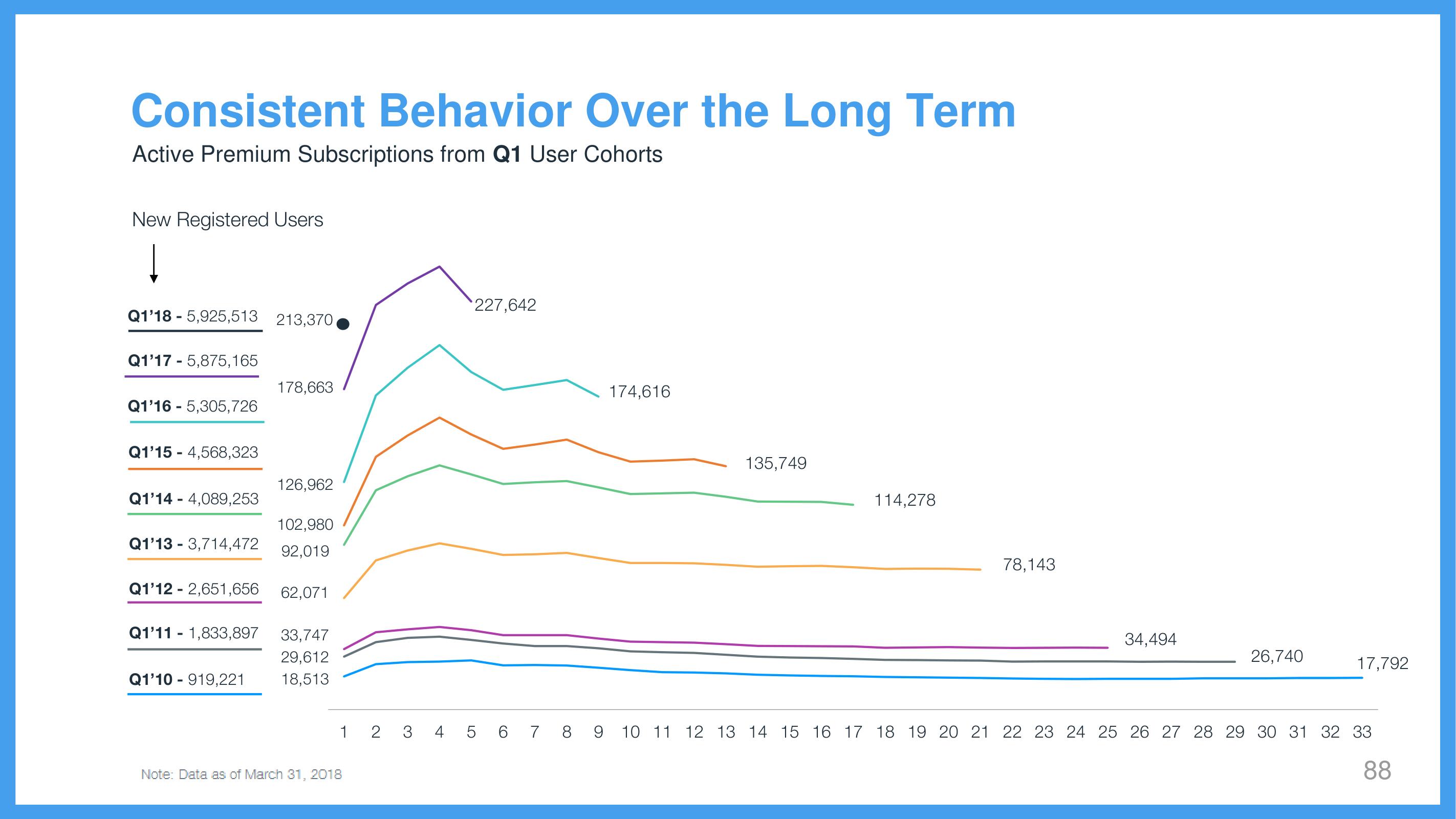 Wix Investor Day Presentation Deck slide image #88