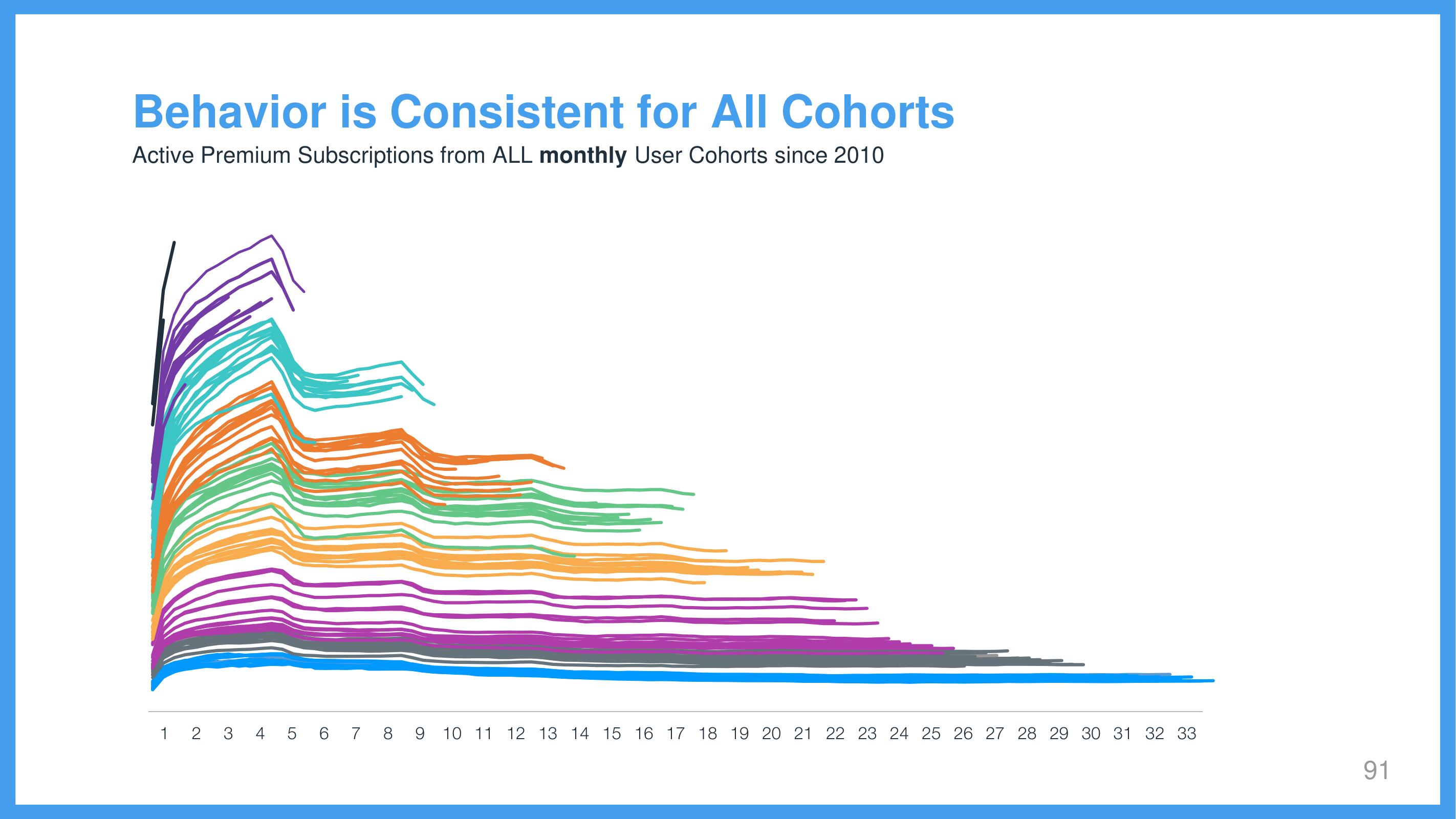 Wix Investor Day Presentation Deck slide image #91