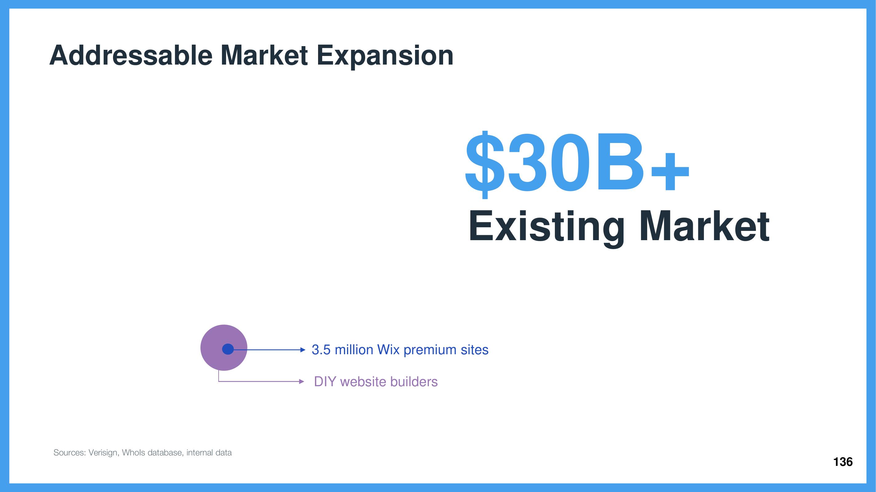 Wix Investor Day Presentation Deck slide image #136