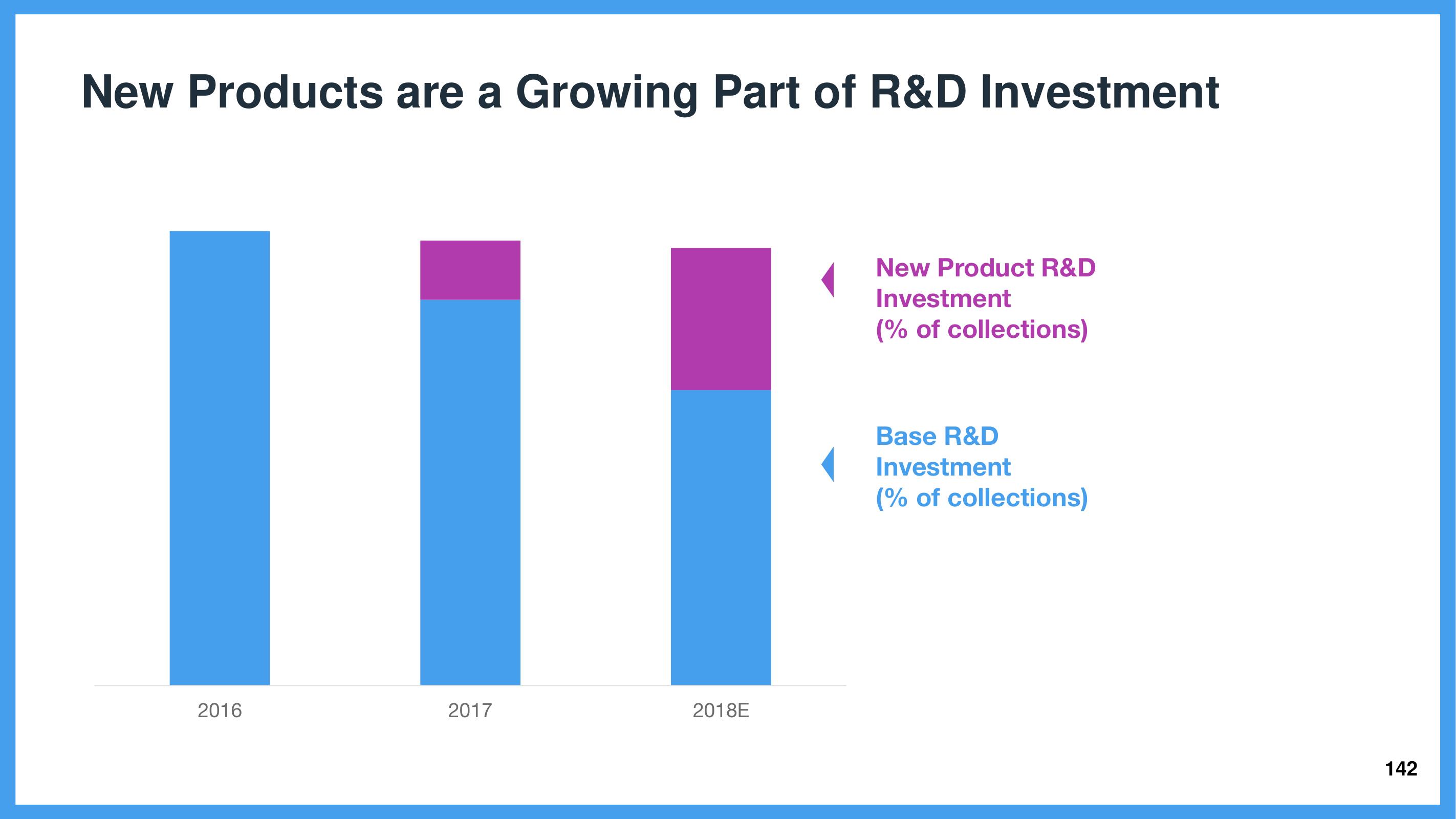 Wix Investor Day Presentation Deck slide image #142