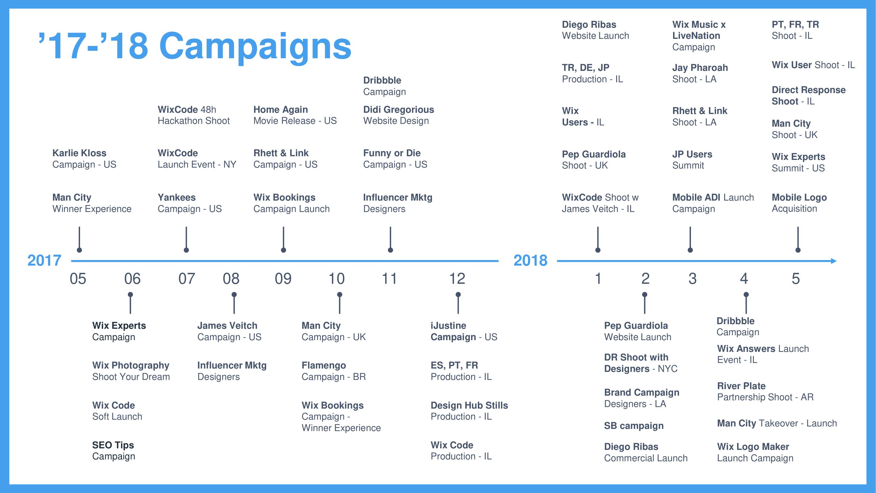 Wix Investor Day Presentation Deck slide image #71