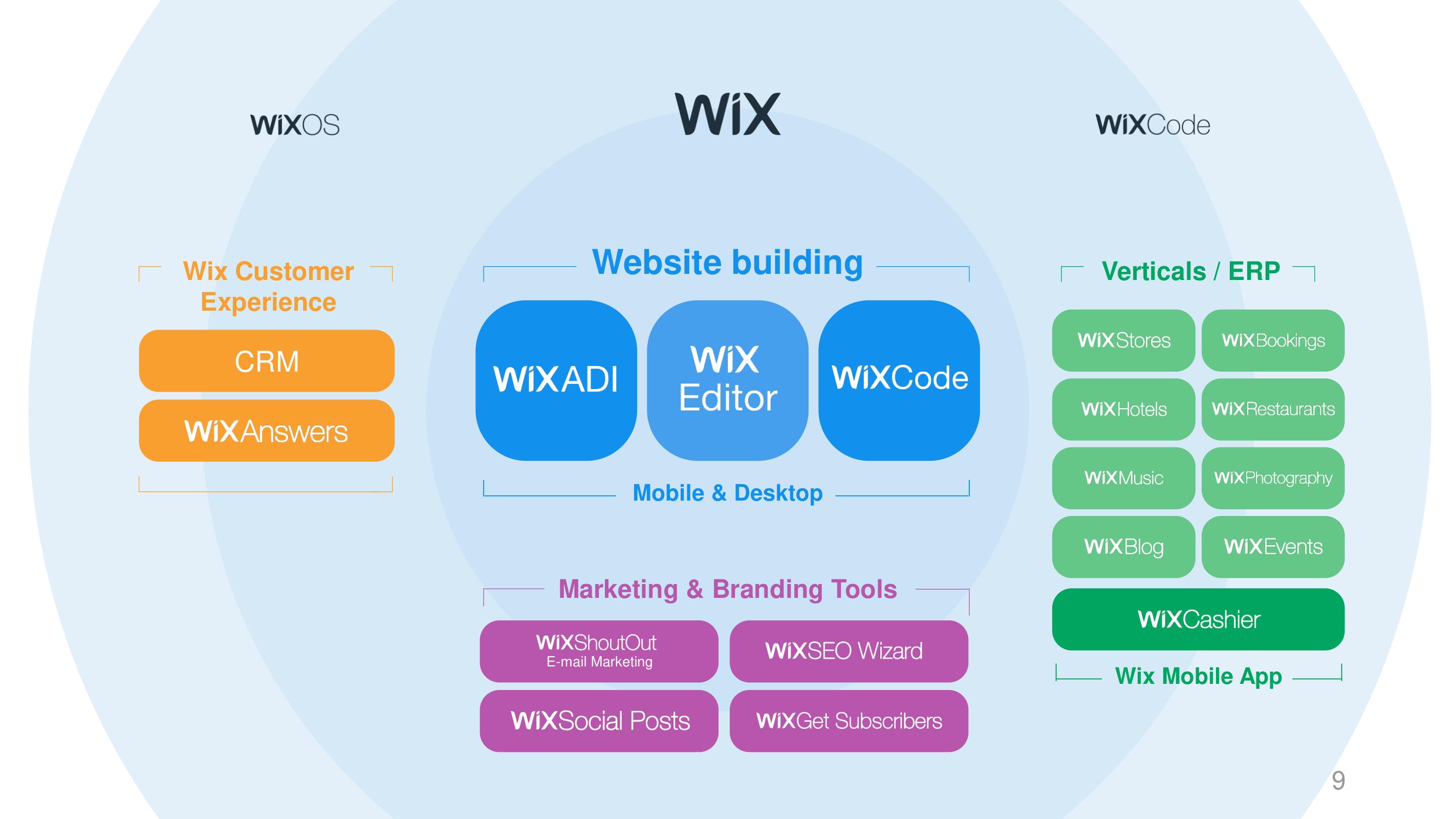 Wix Investor Day Presentation Deck slide image #9