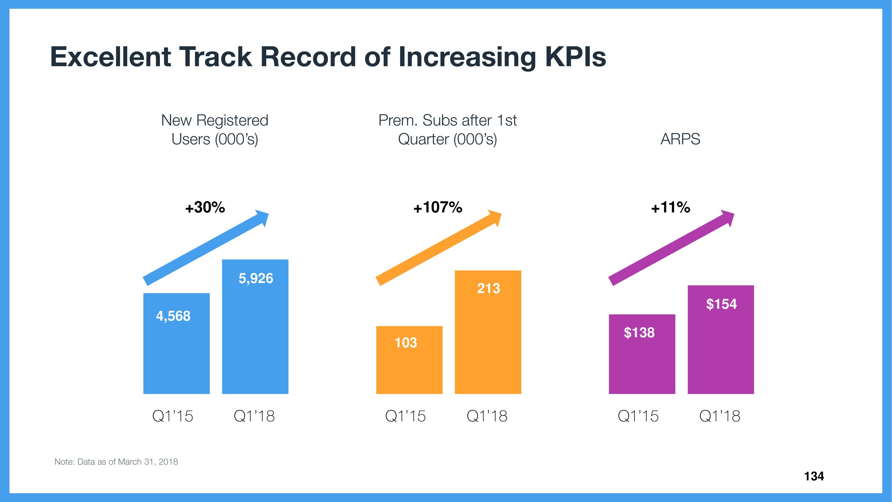 Wix Investor Day Presentation Deck slide image #134