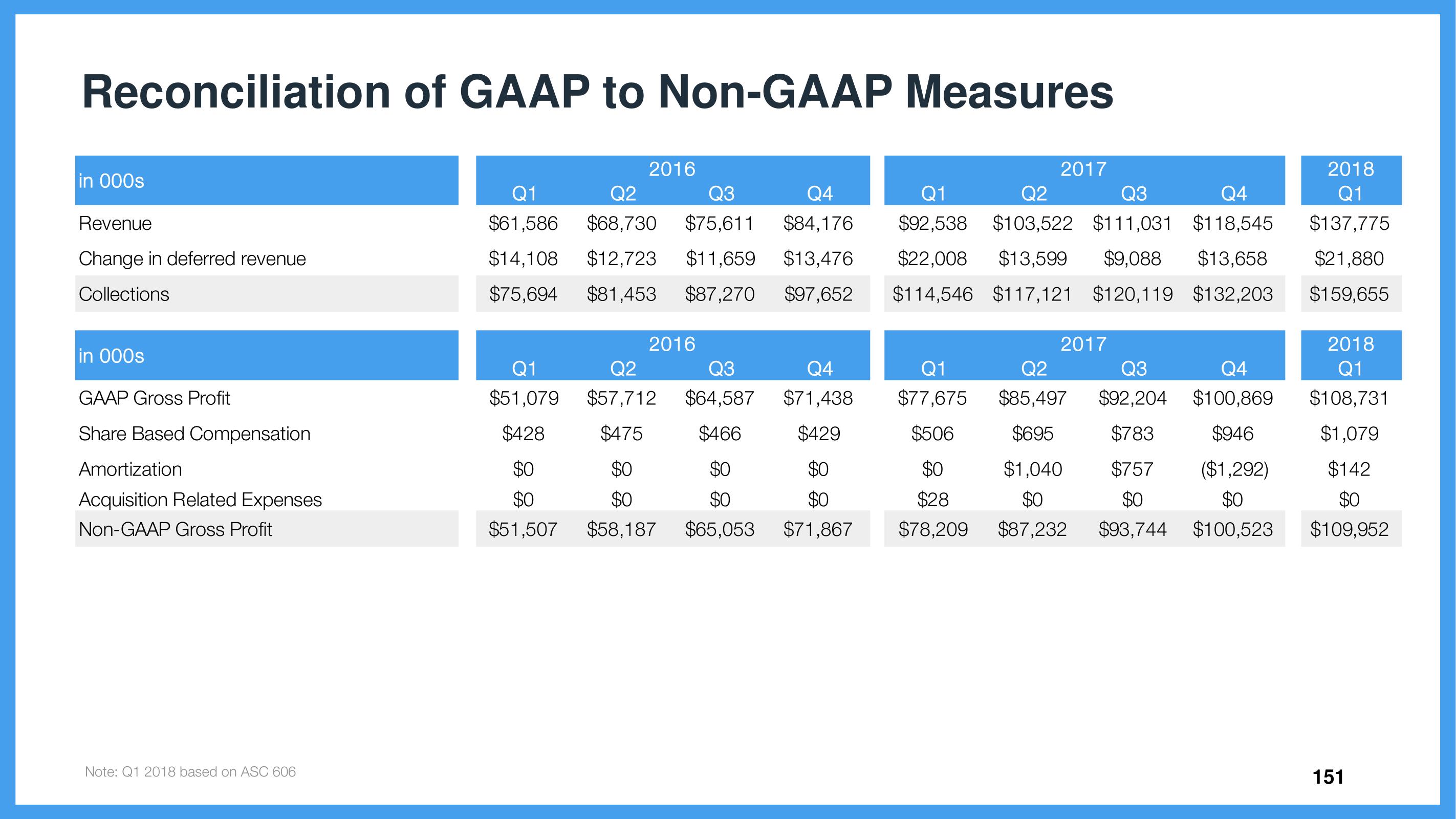 Wix Investor Day Presentation Deck slide image #151