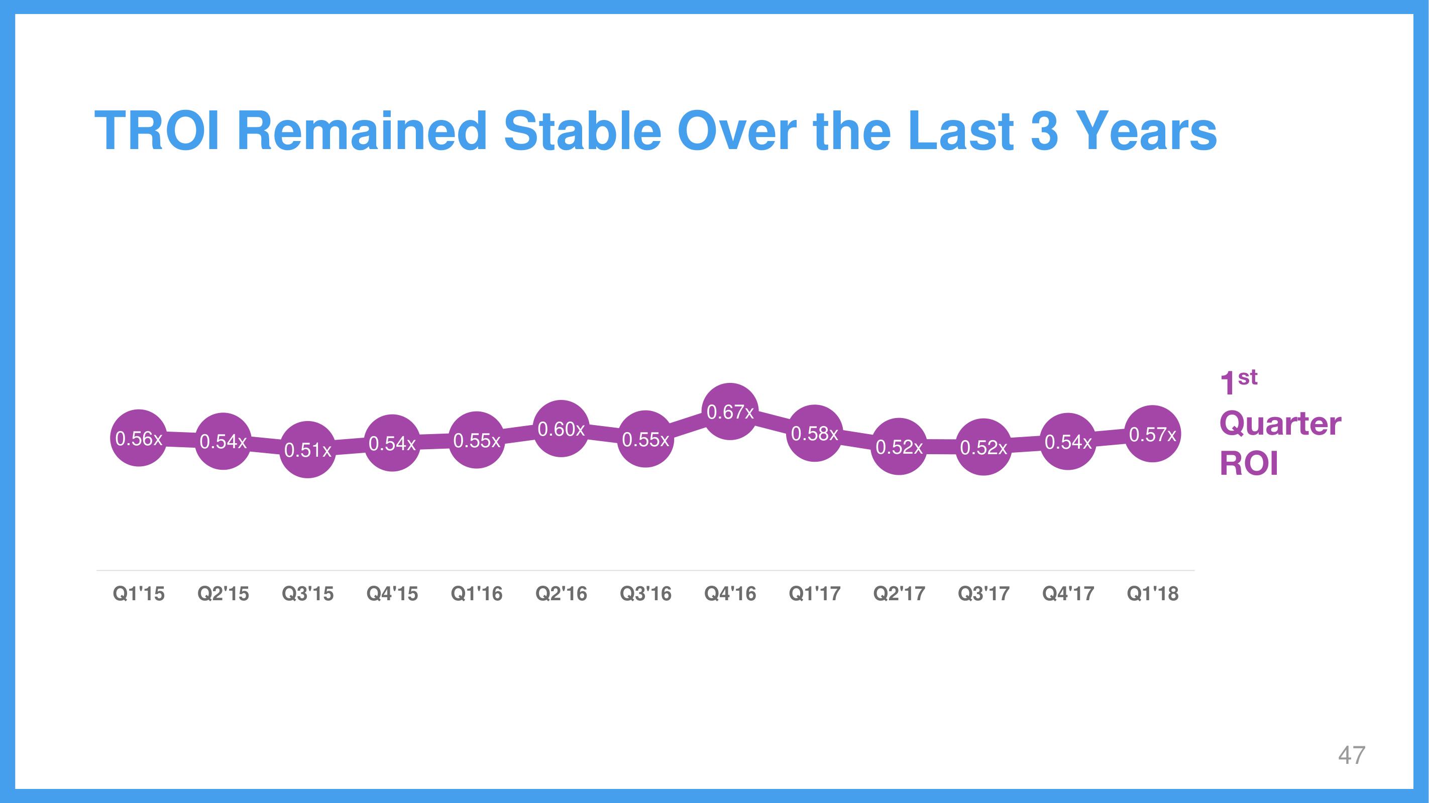 Wix Investor Day Presentation Deck slide image #47