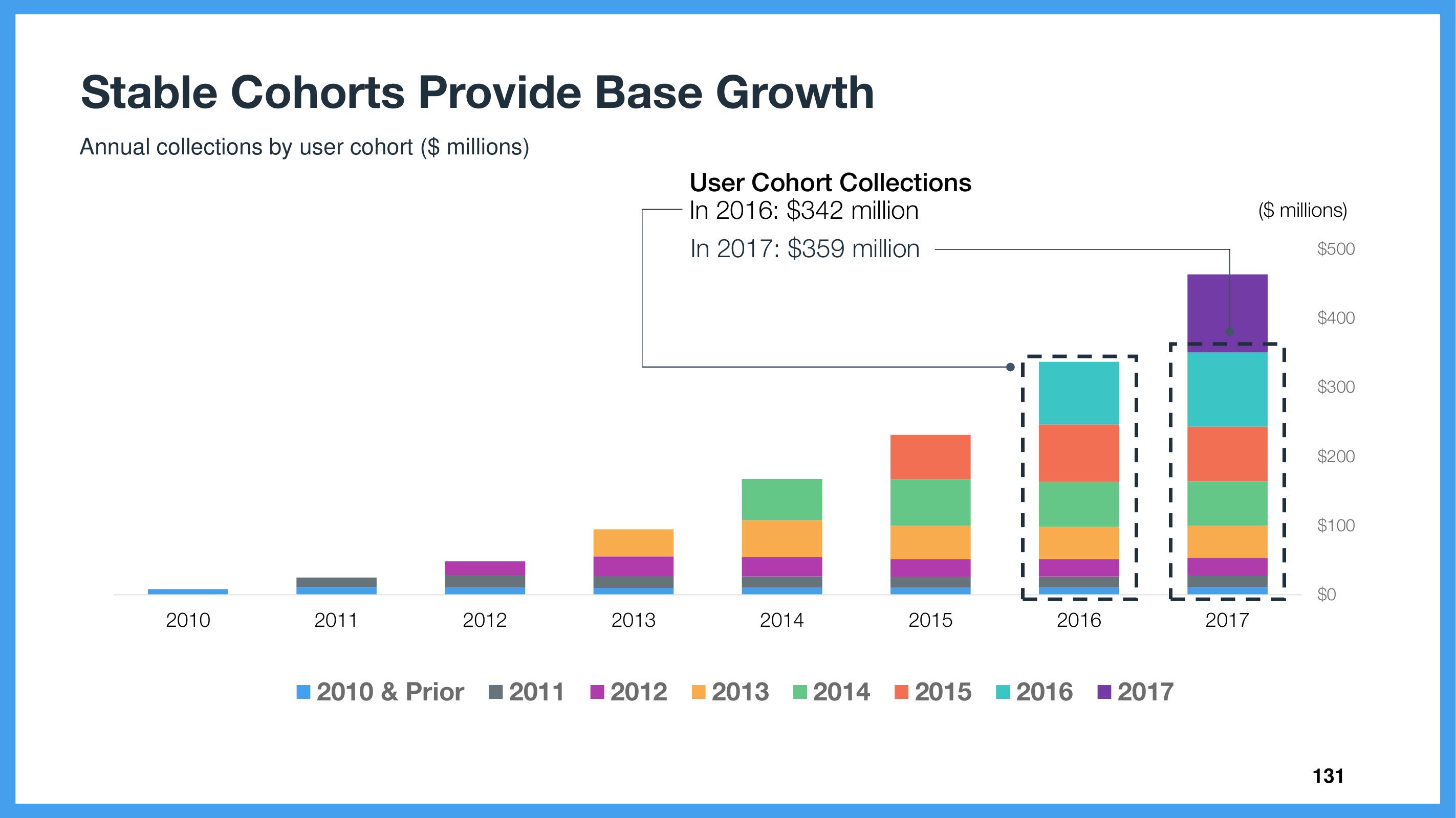 Wix Investor Day Presentation Deck slide image #131