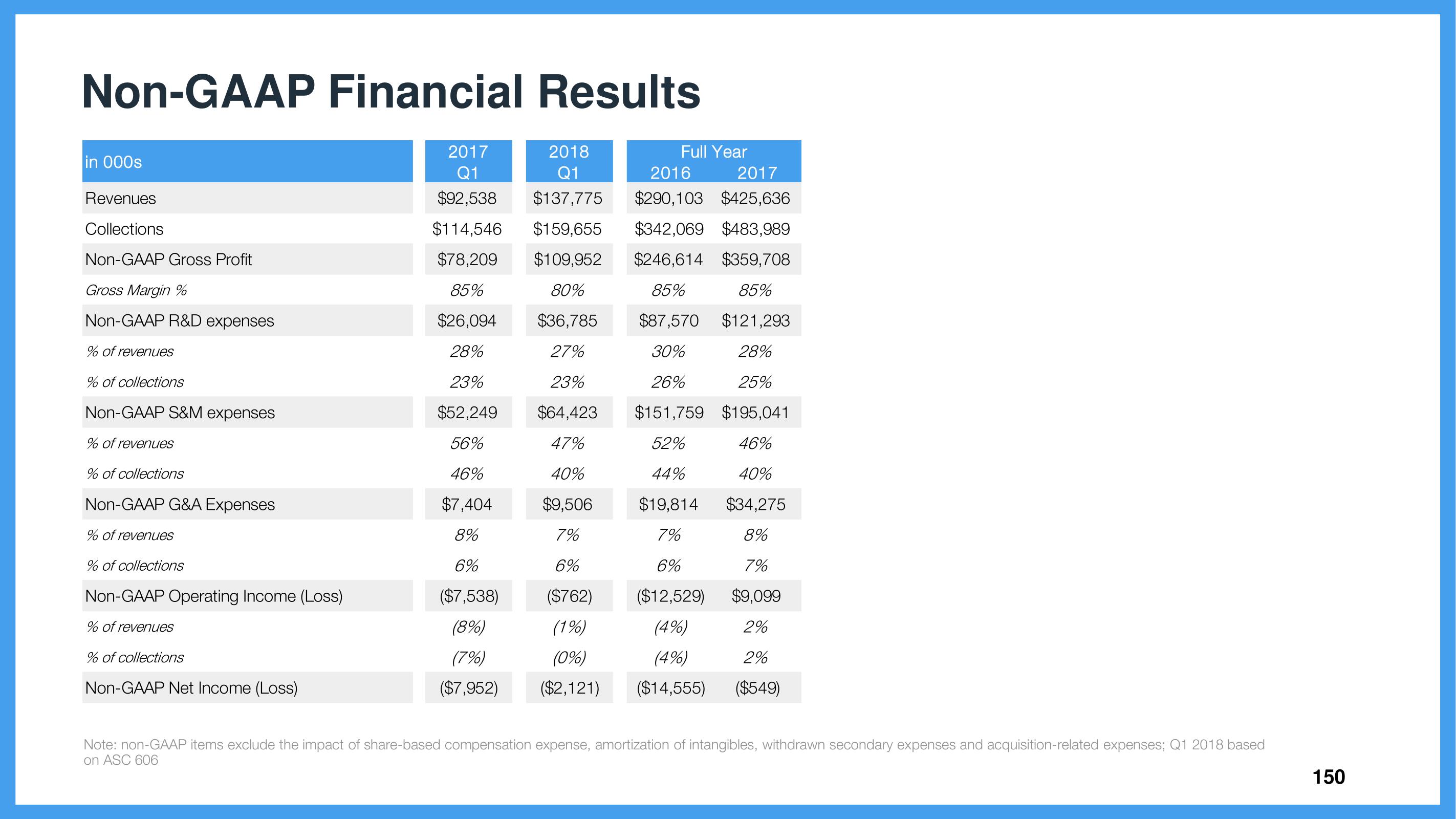 Wix Investor Day Presentation Deck slide image #150