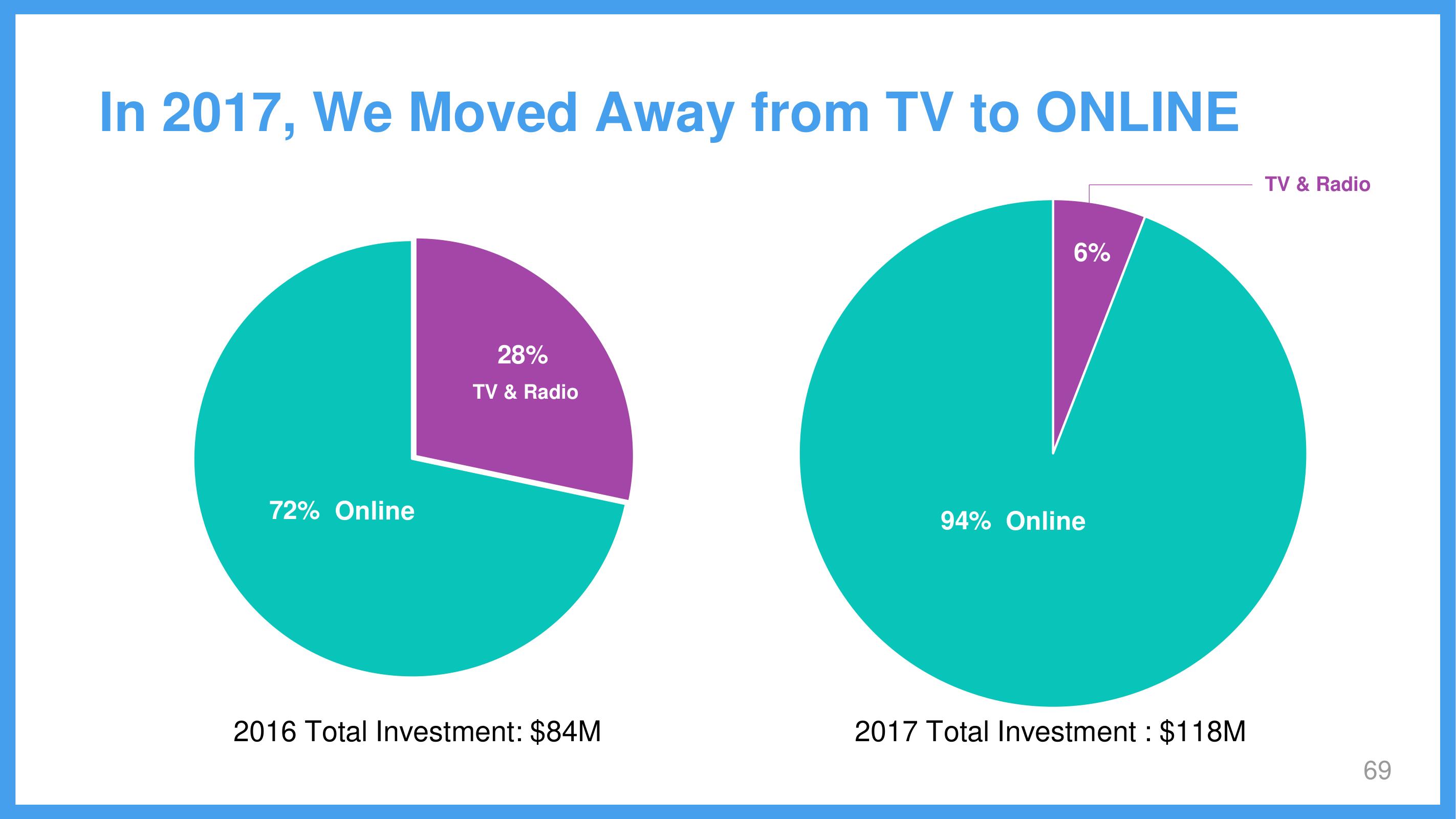 Wix Investor Day Presentation Deck slide image #69