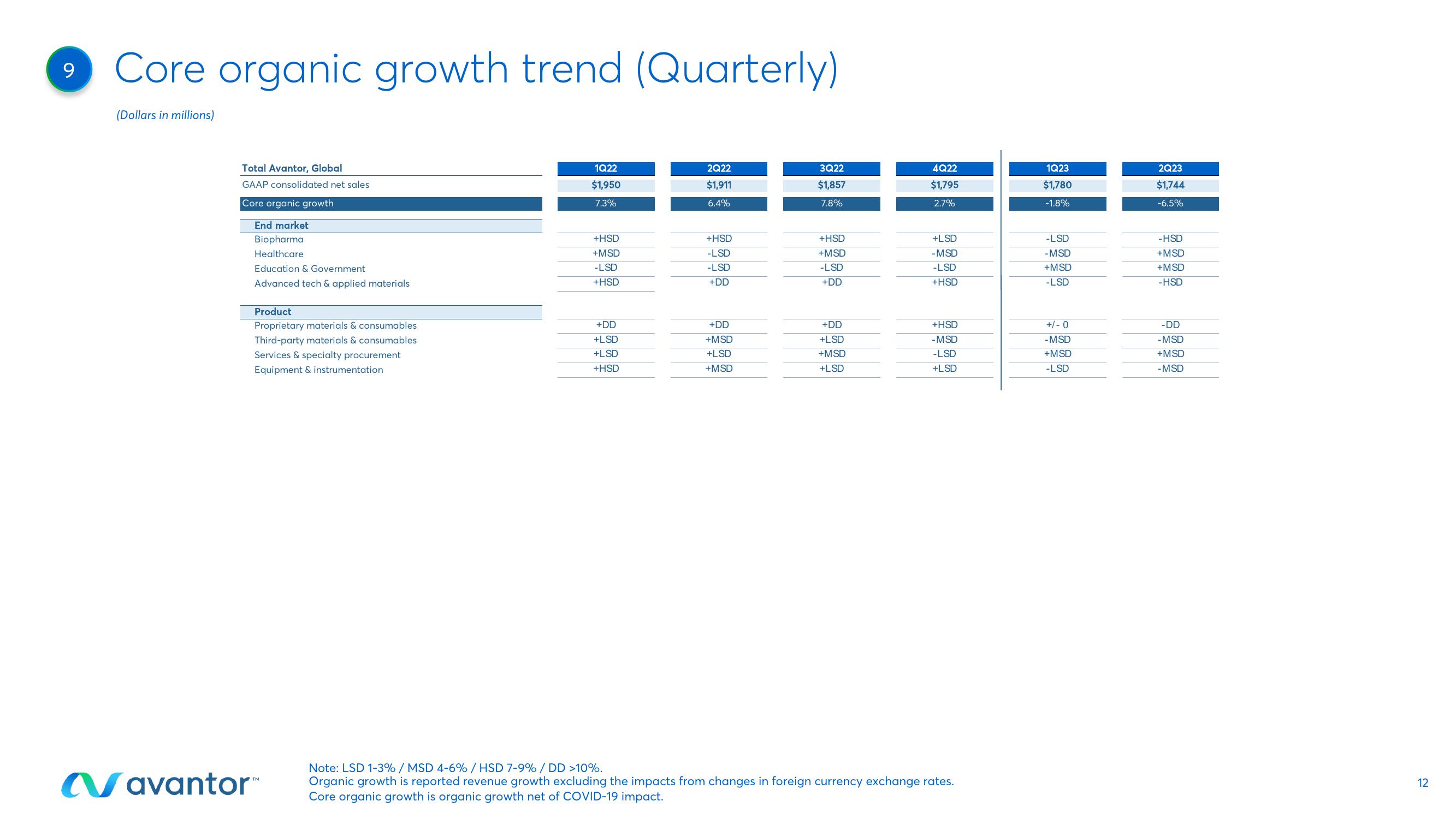 Avantor Results Presentation Deck slide image #12