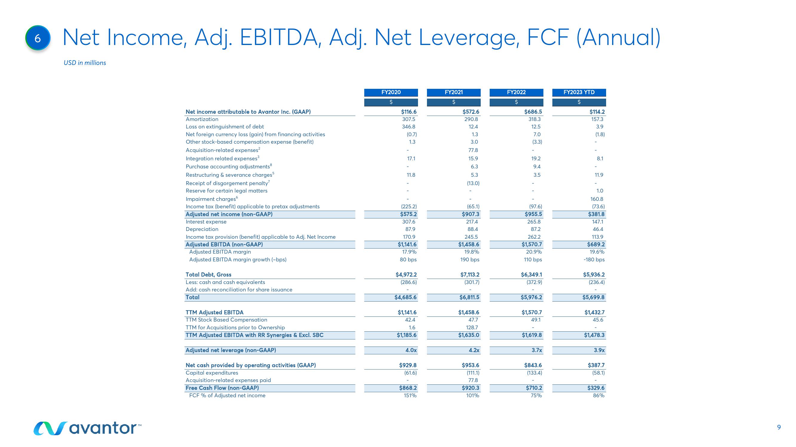 Avantor Results Presentation Deck slide image #9