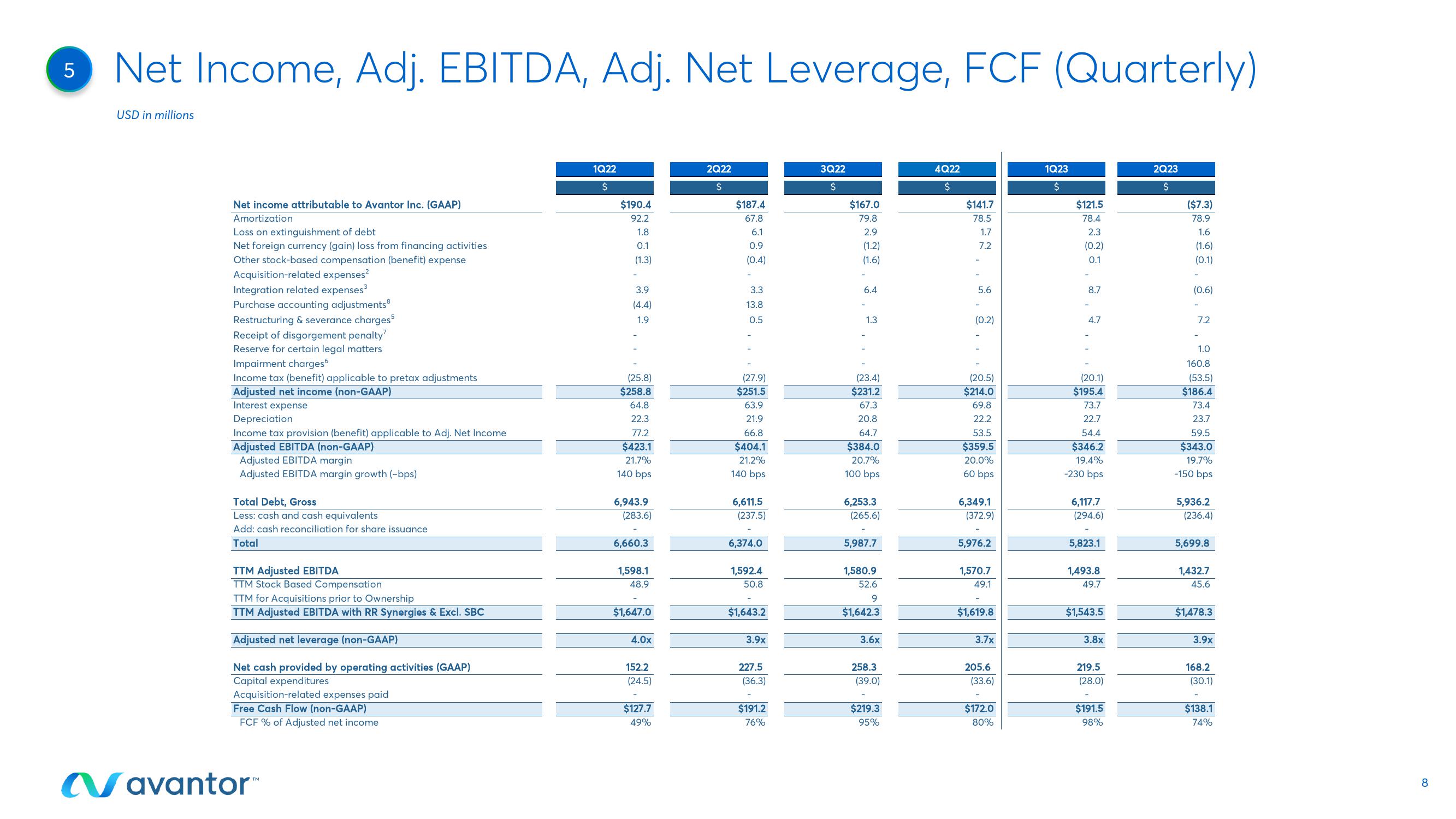 Avantor Results Presentation Deck slide image #8