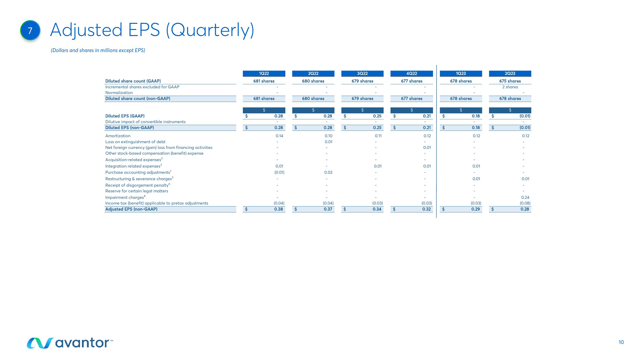 Avantor Results Presentation Deck slide image #10