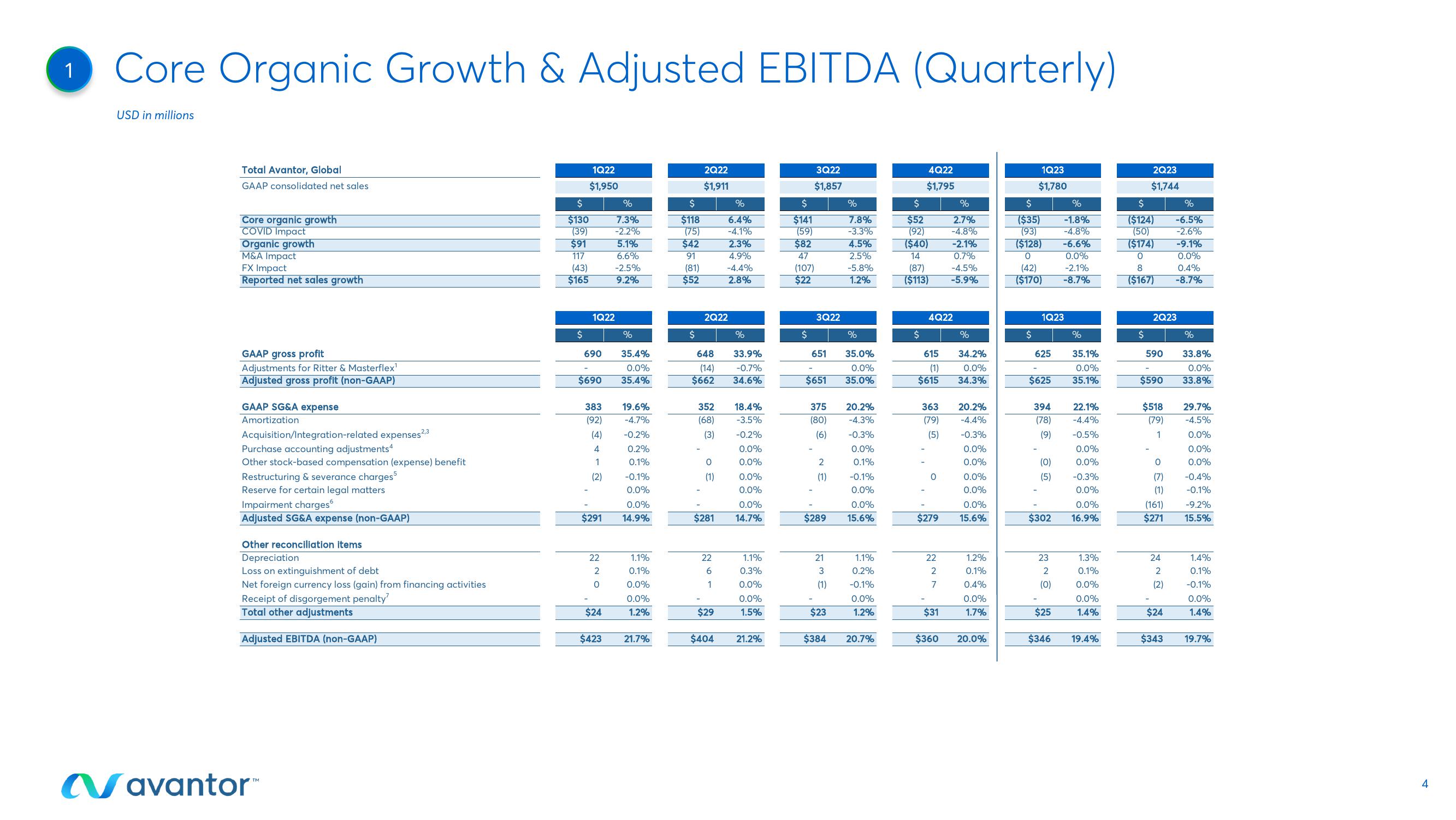 Avantor Results Presentation Deck slide image #4