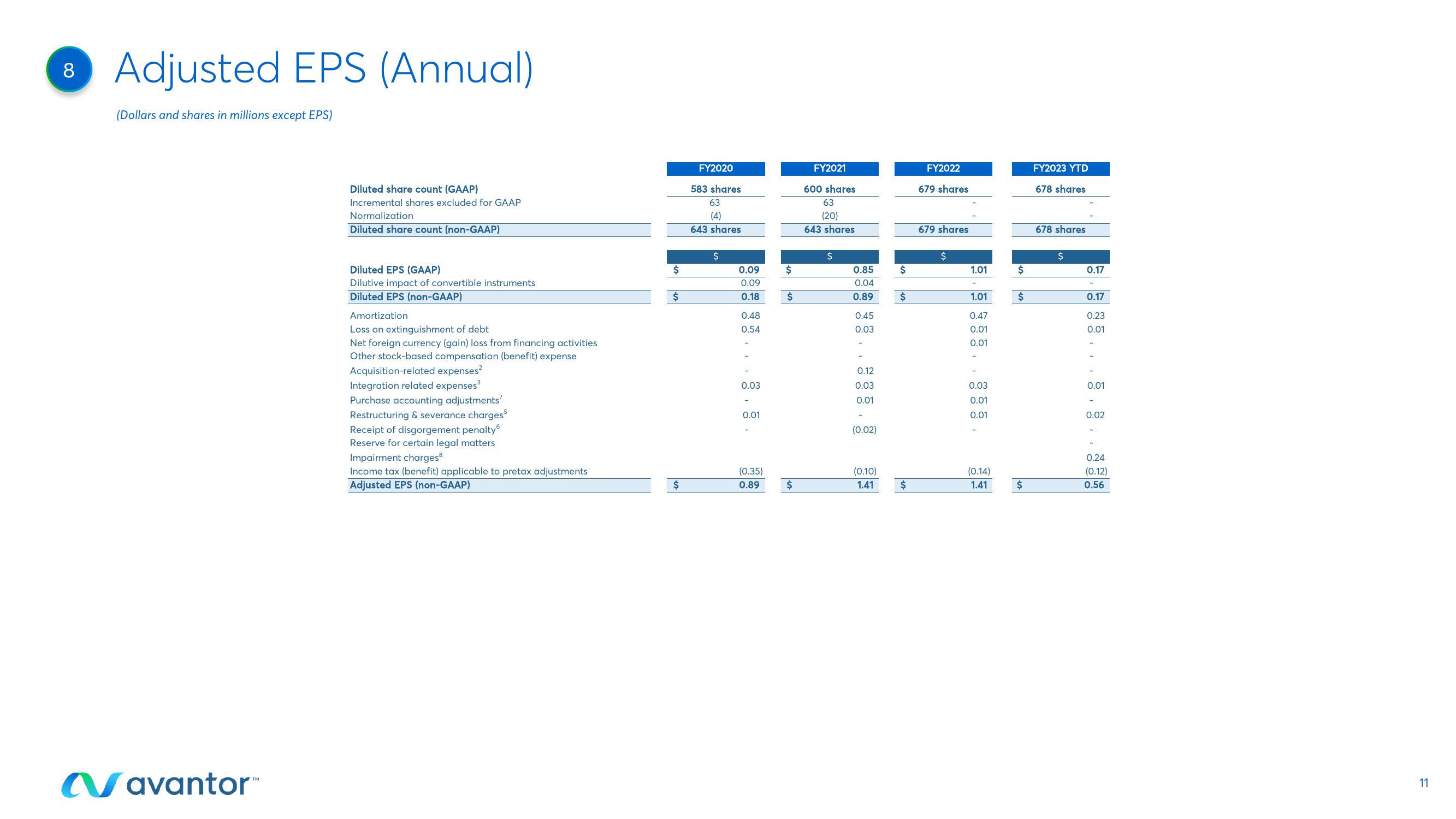 Avantor Results Presentation Deck slide image #11