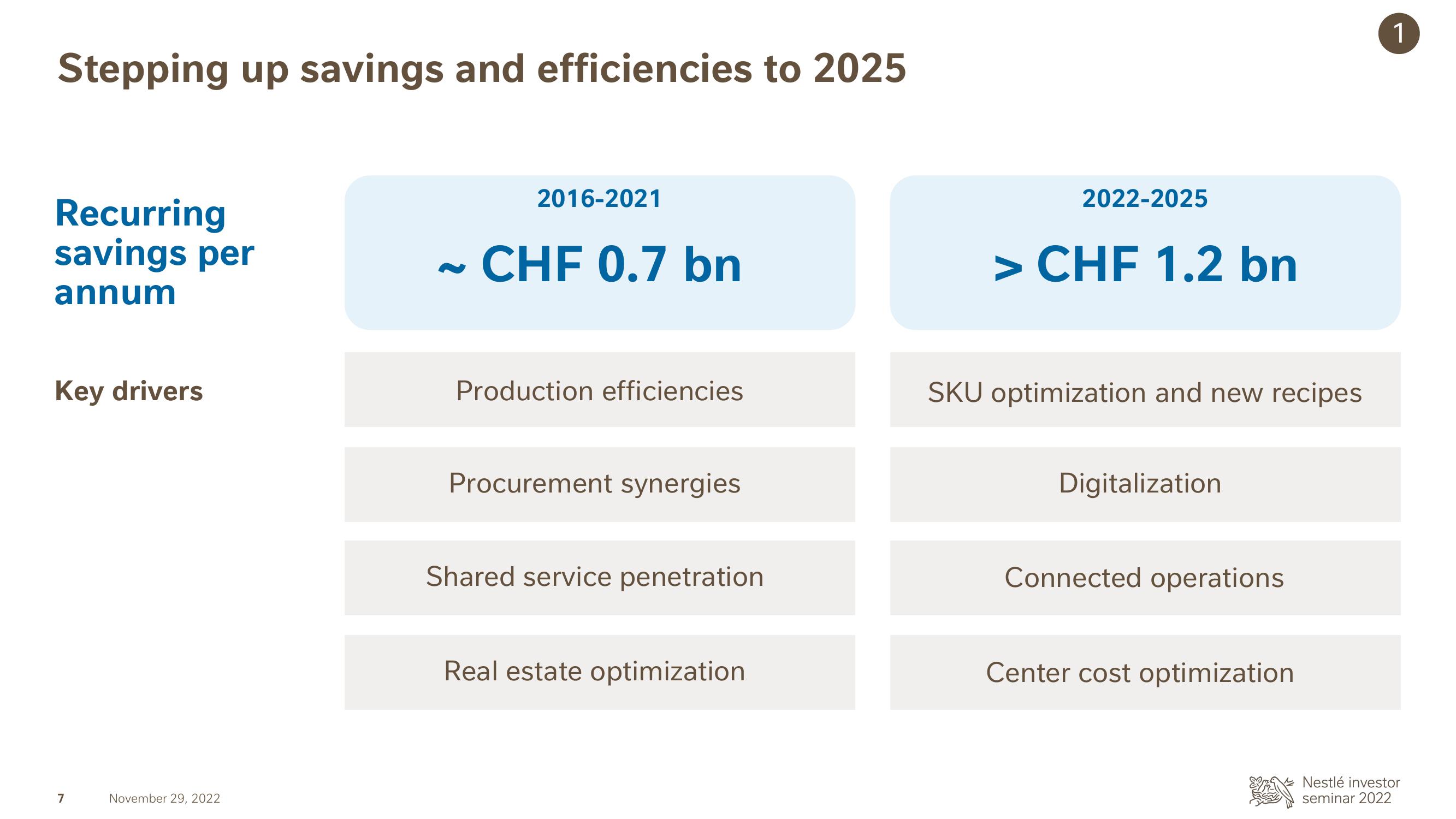 Nestle Investor Event Presentation Deck slide image #7