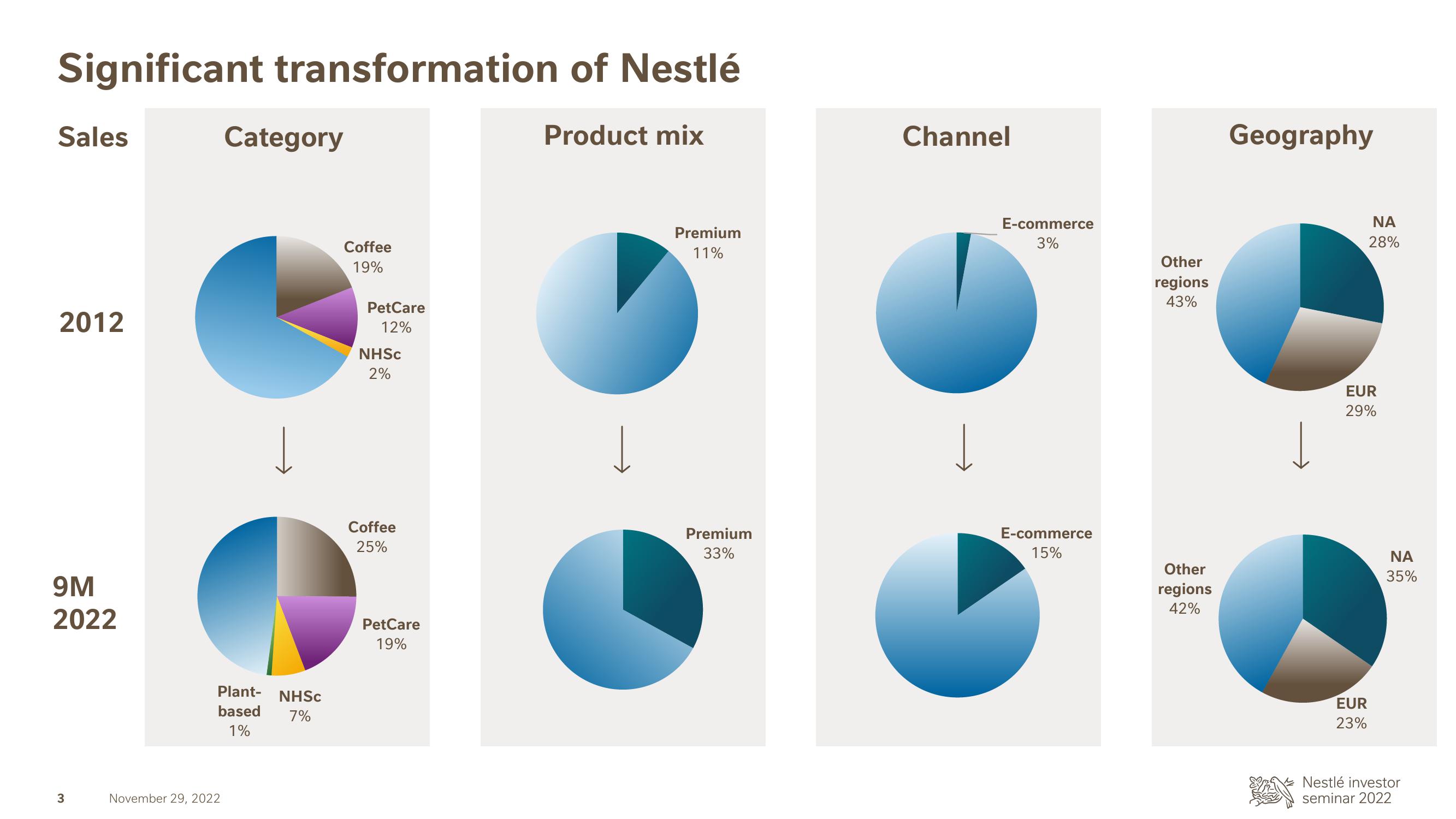 Nestle Investor Event Presentation Deck slide image #3