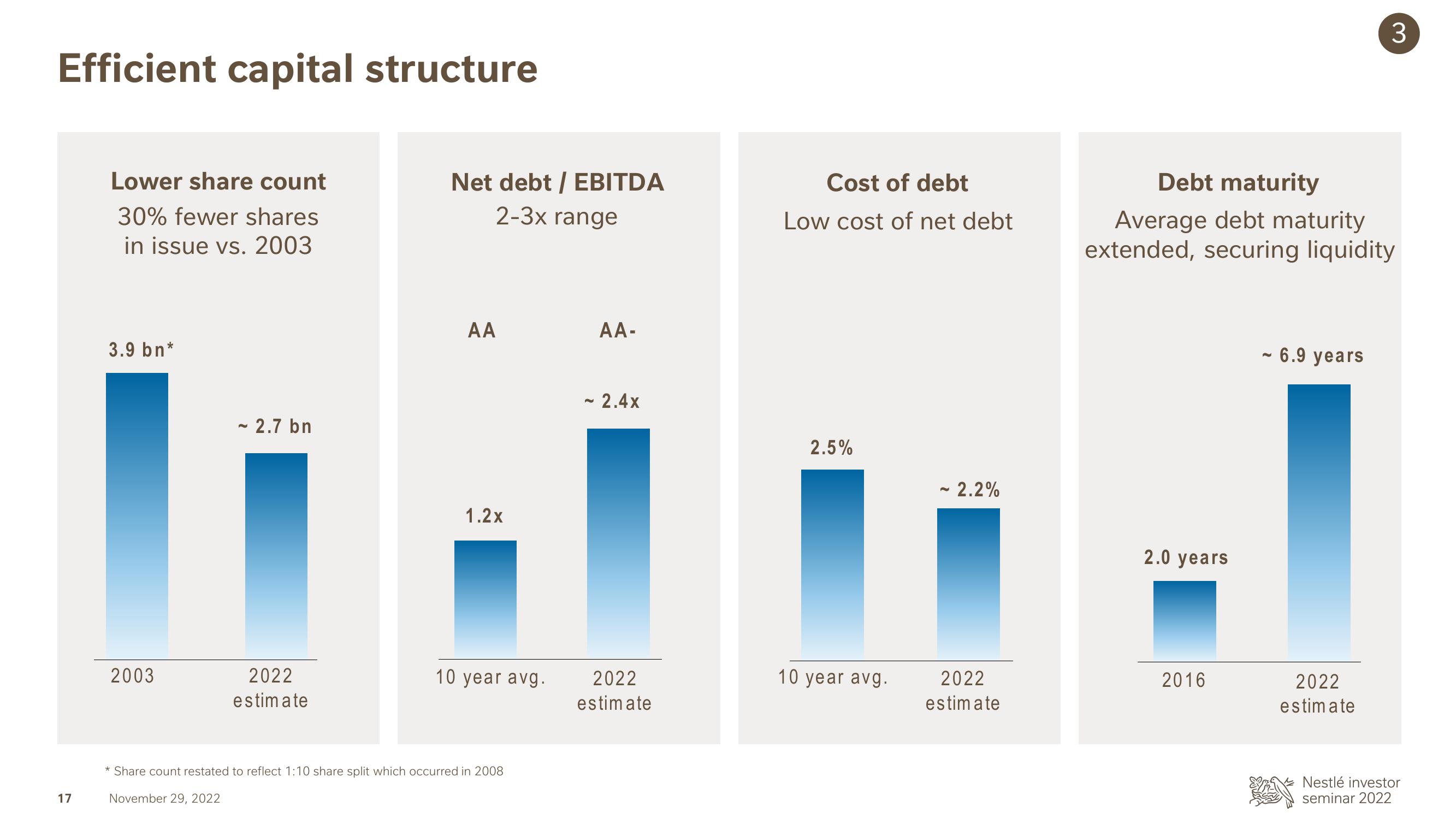 Nestle Investor Event Presentation Deck slide image #17