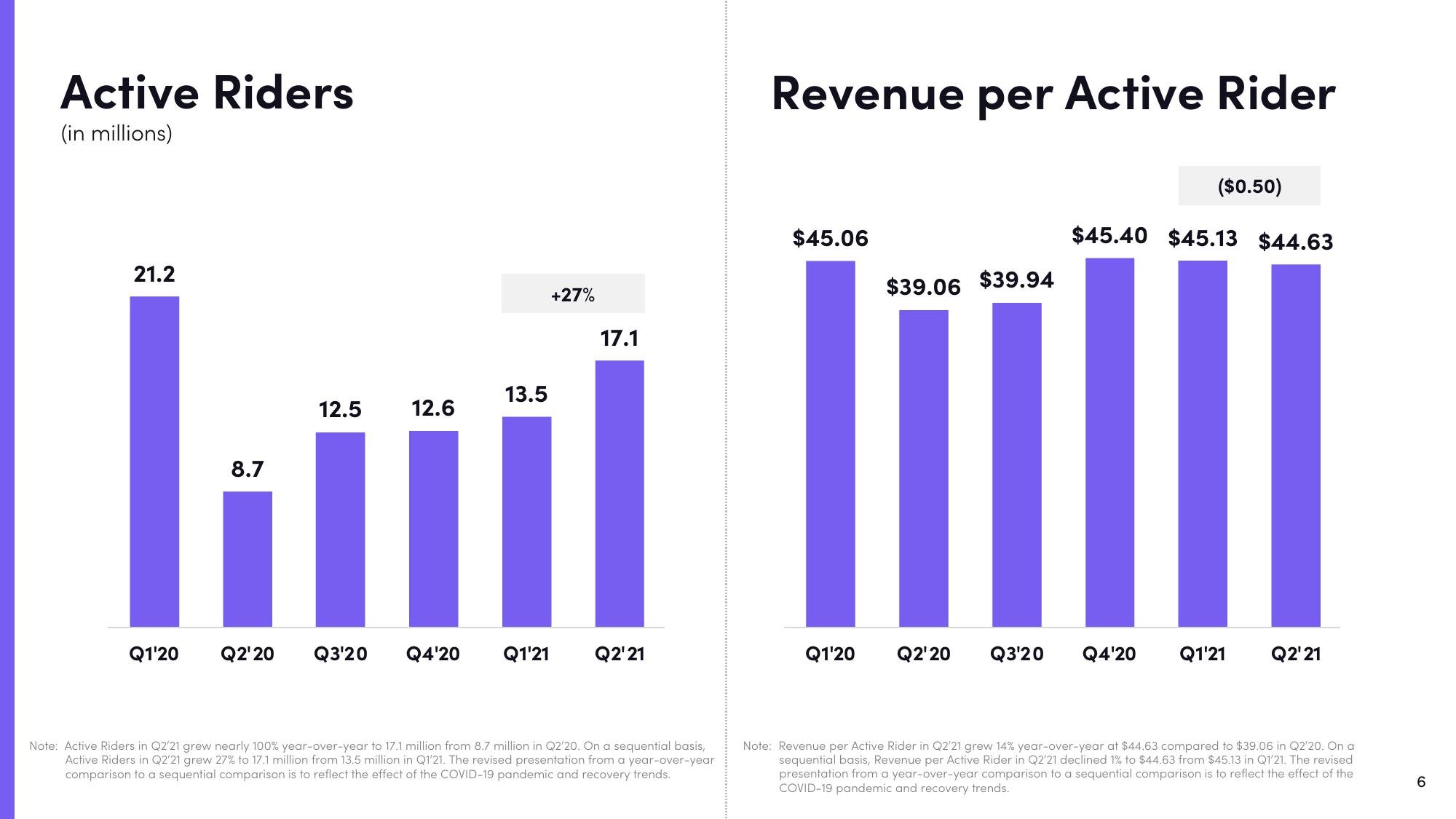 Lyft Results Presentation Deck slide image #6