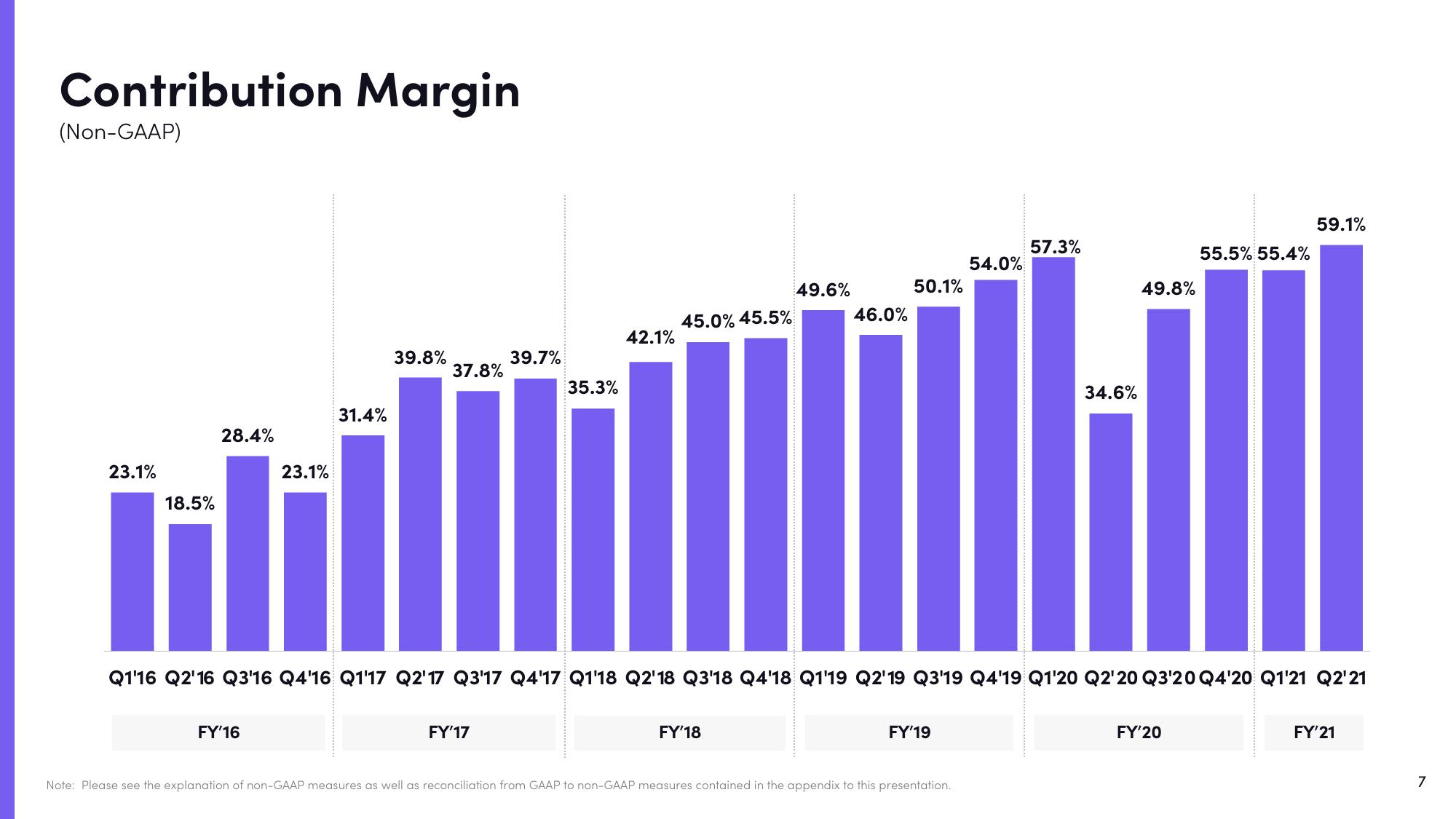 Lyft Results Presentation Deck slide image #7