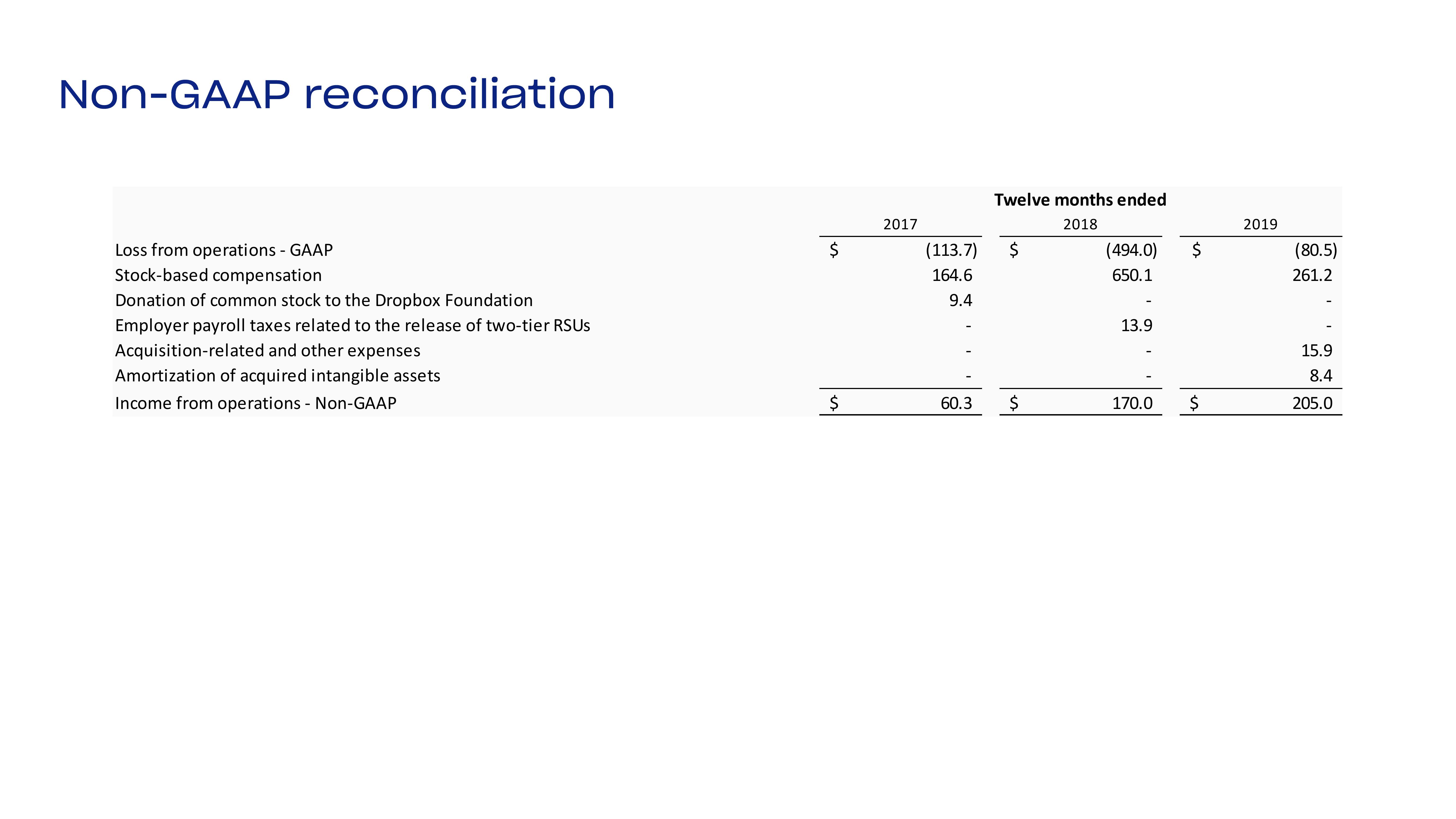 Dropbox Investor Presentation Deck slide image #34