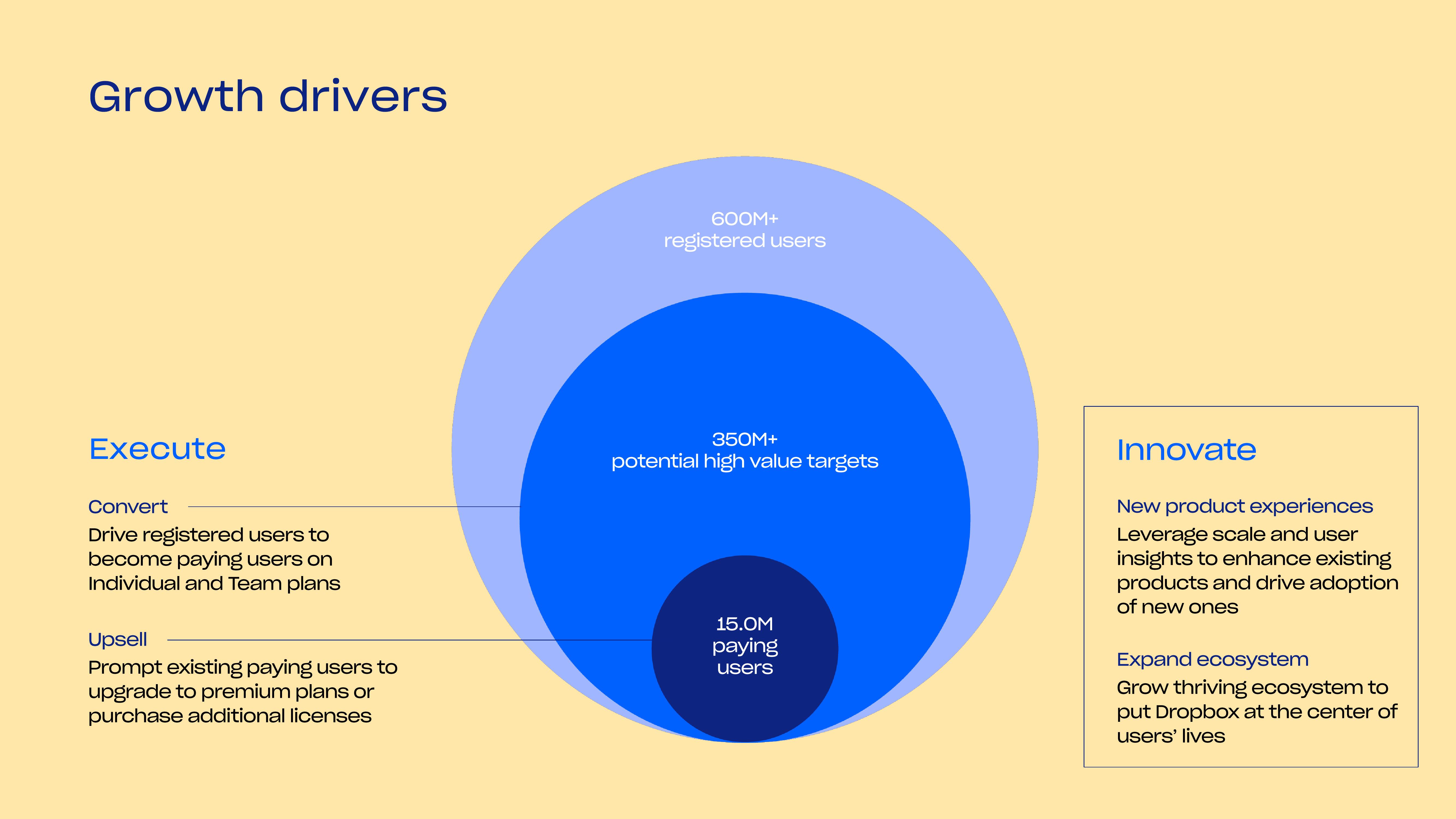 Dropbox Investor Presentation Deck slide image #11