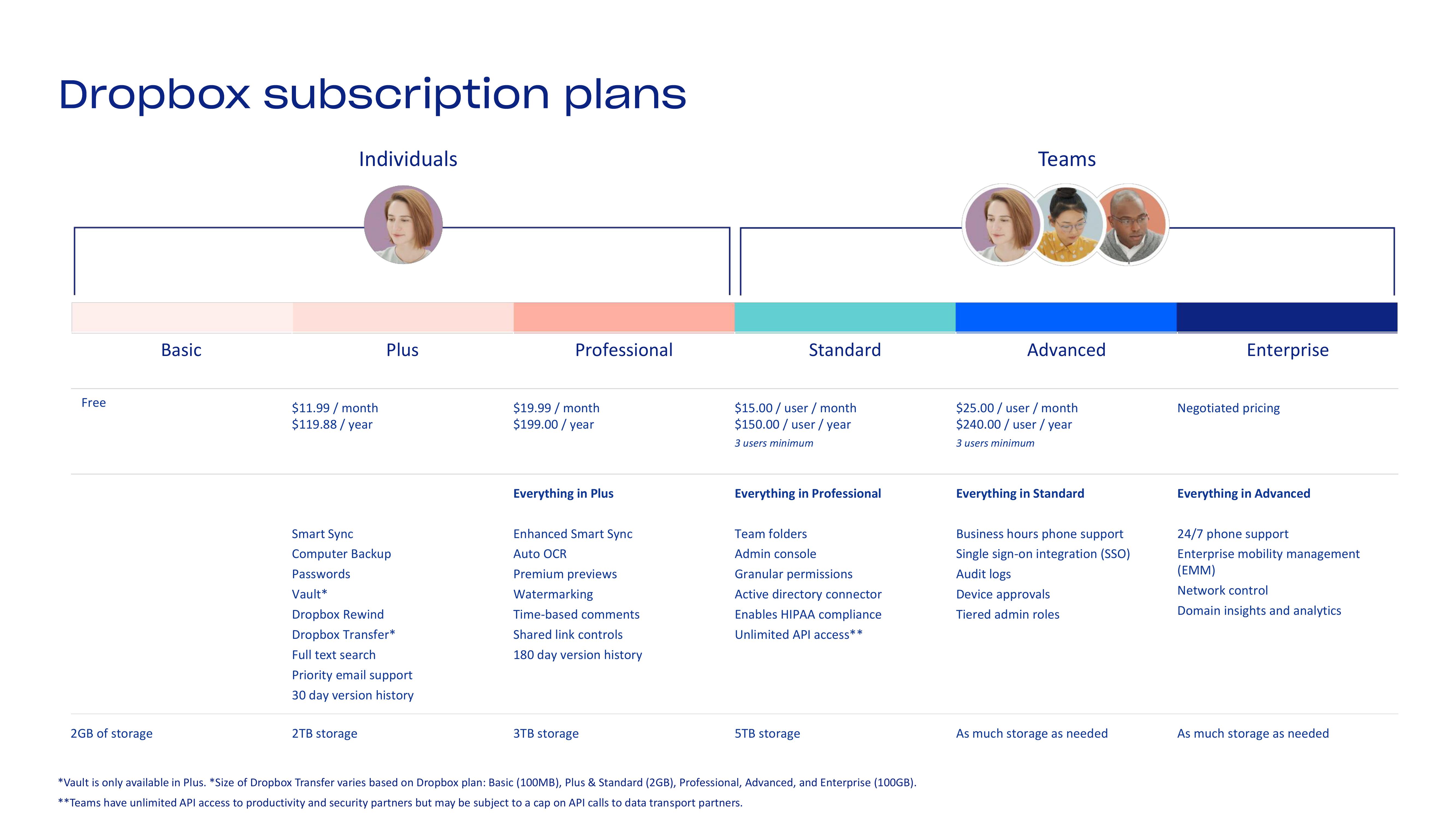 Dropbox Investor Presentation Deck slide image #30