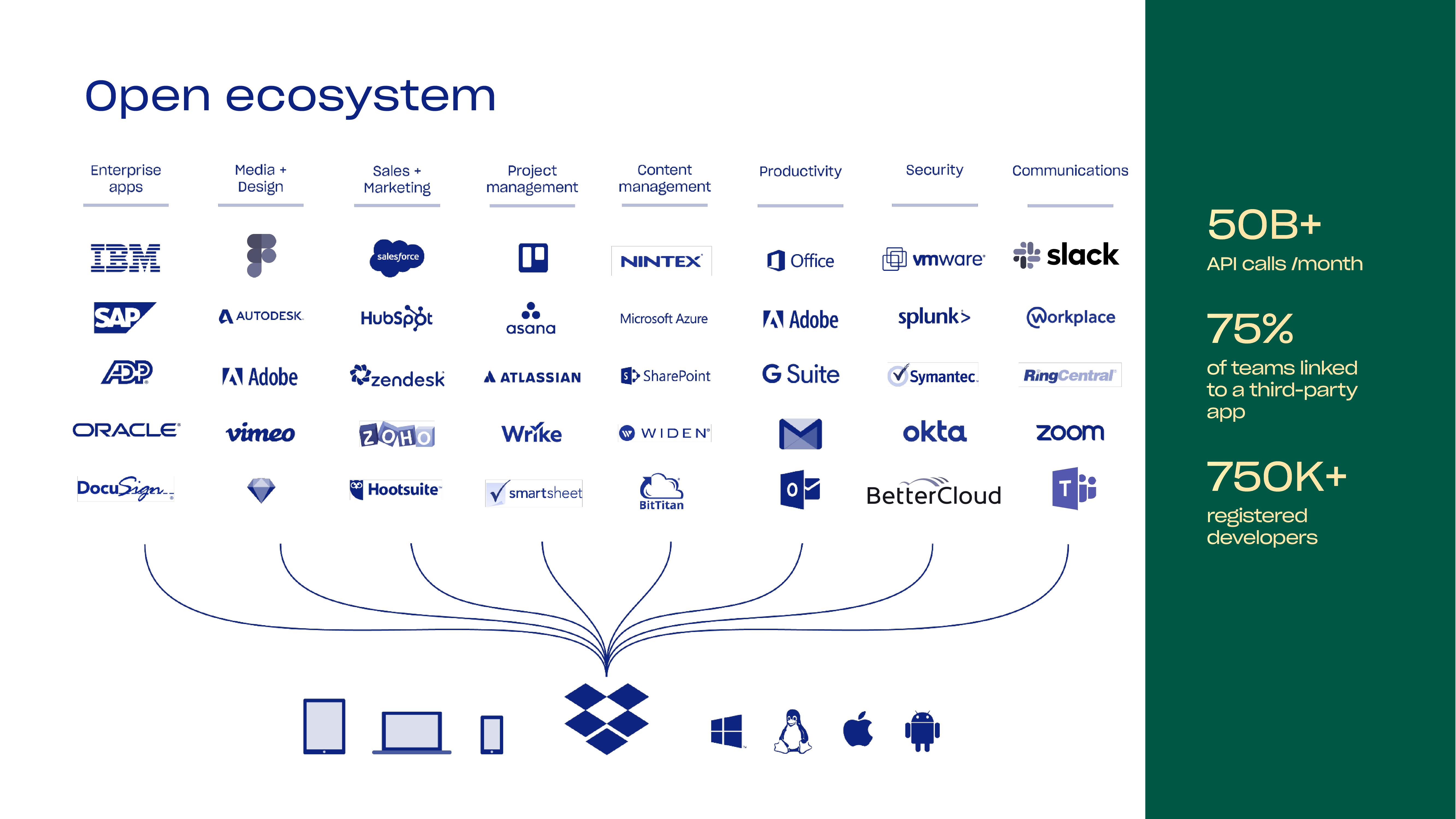 Dropbox Investor Presentation Deck slide image #9