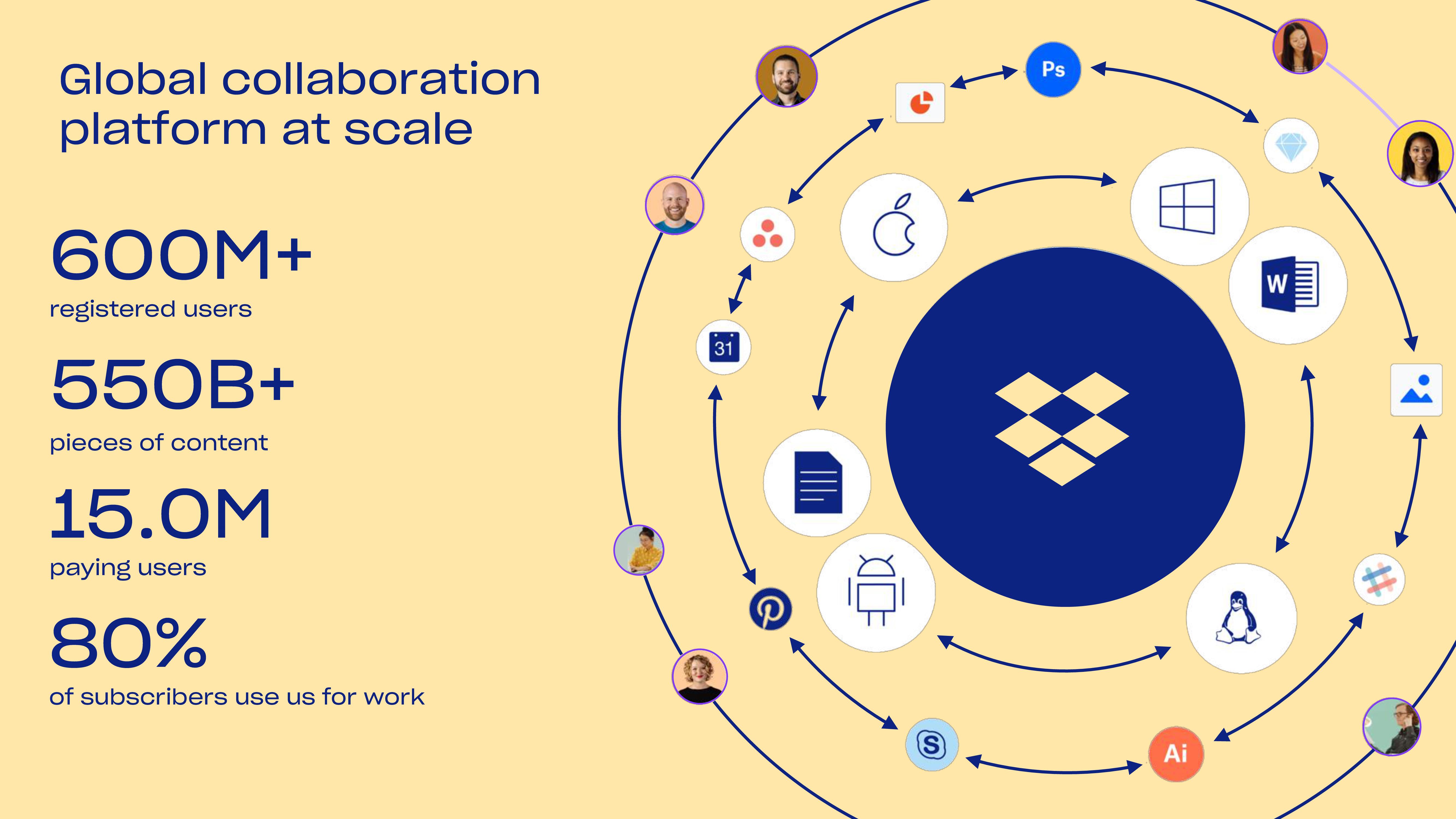 Dropbox Investor Presentation Deck slide image #5